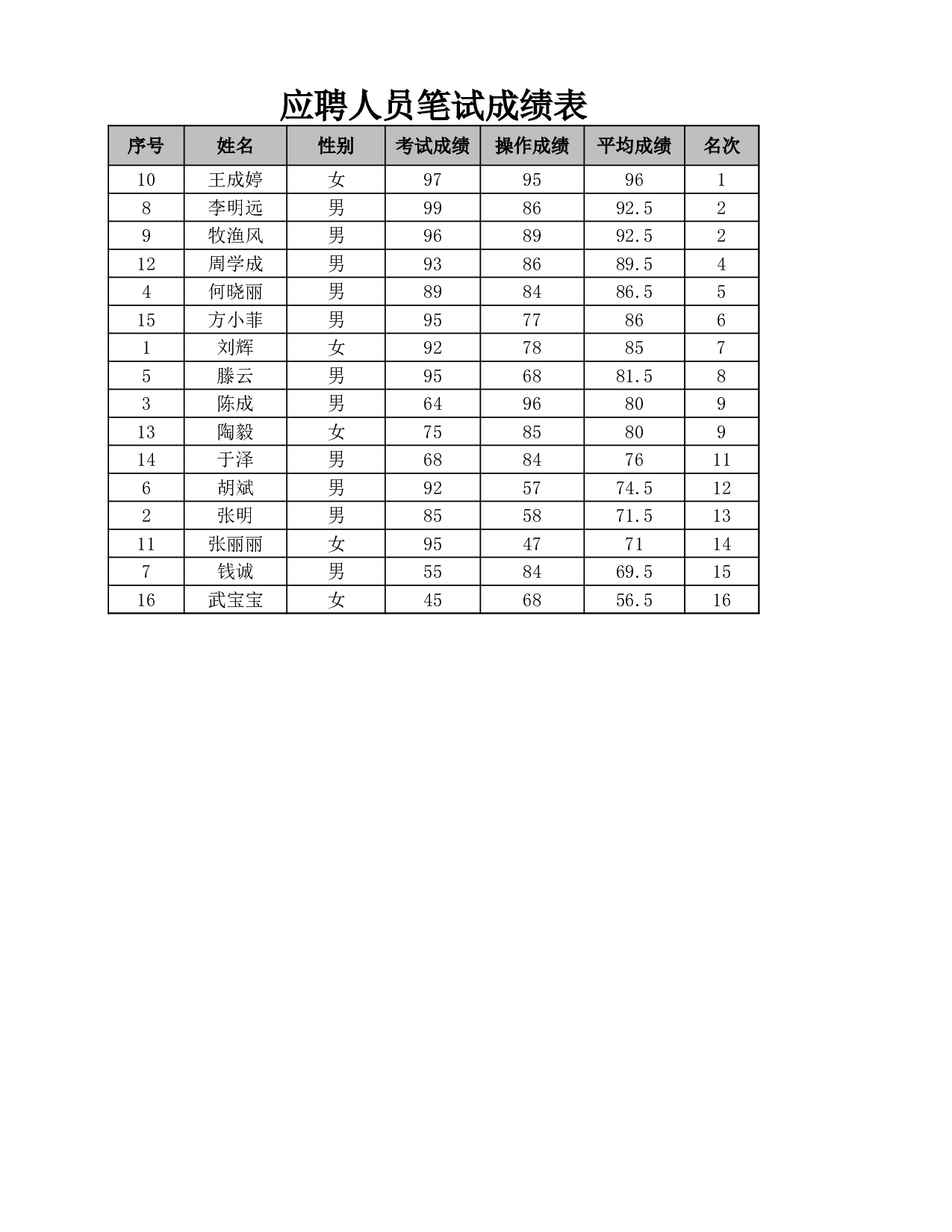 应聘人员笔试成绩表.xlsx 第1页