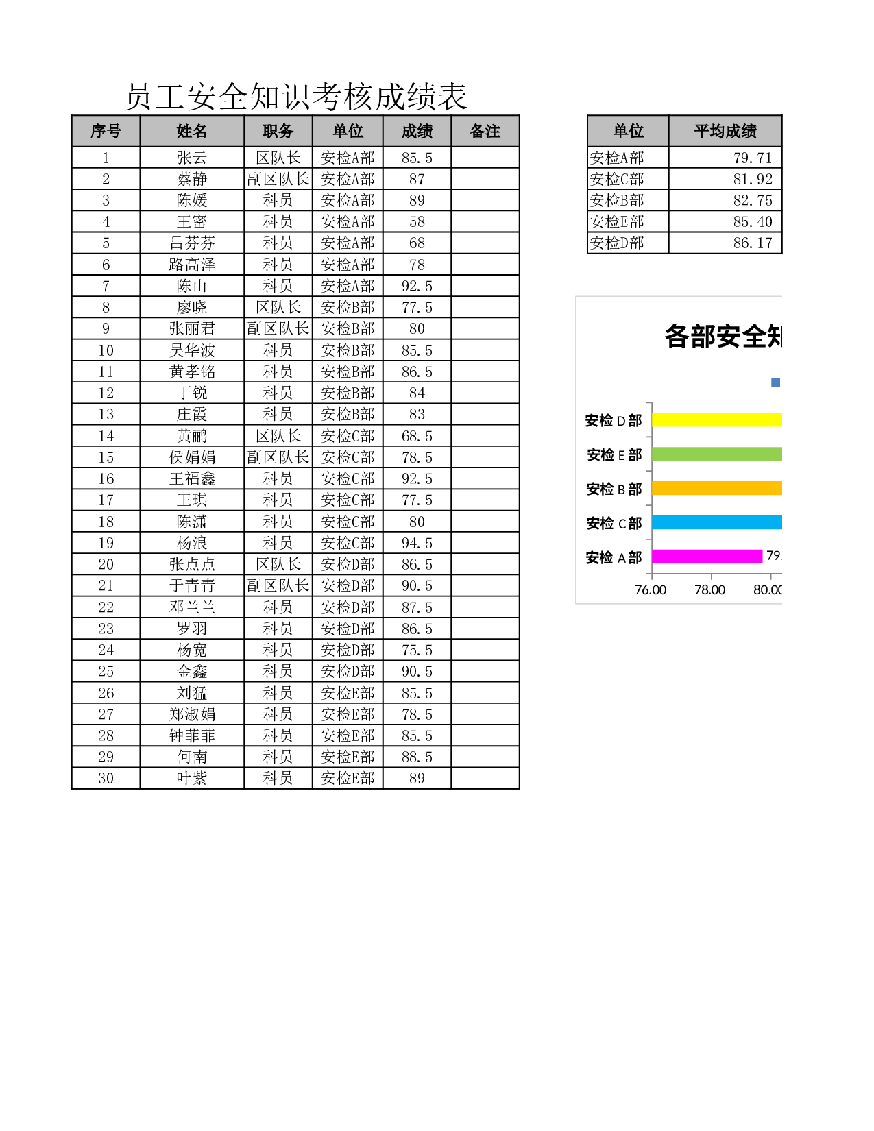 员工安全知识考核成绩表.xlsx 第1页