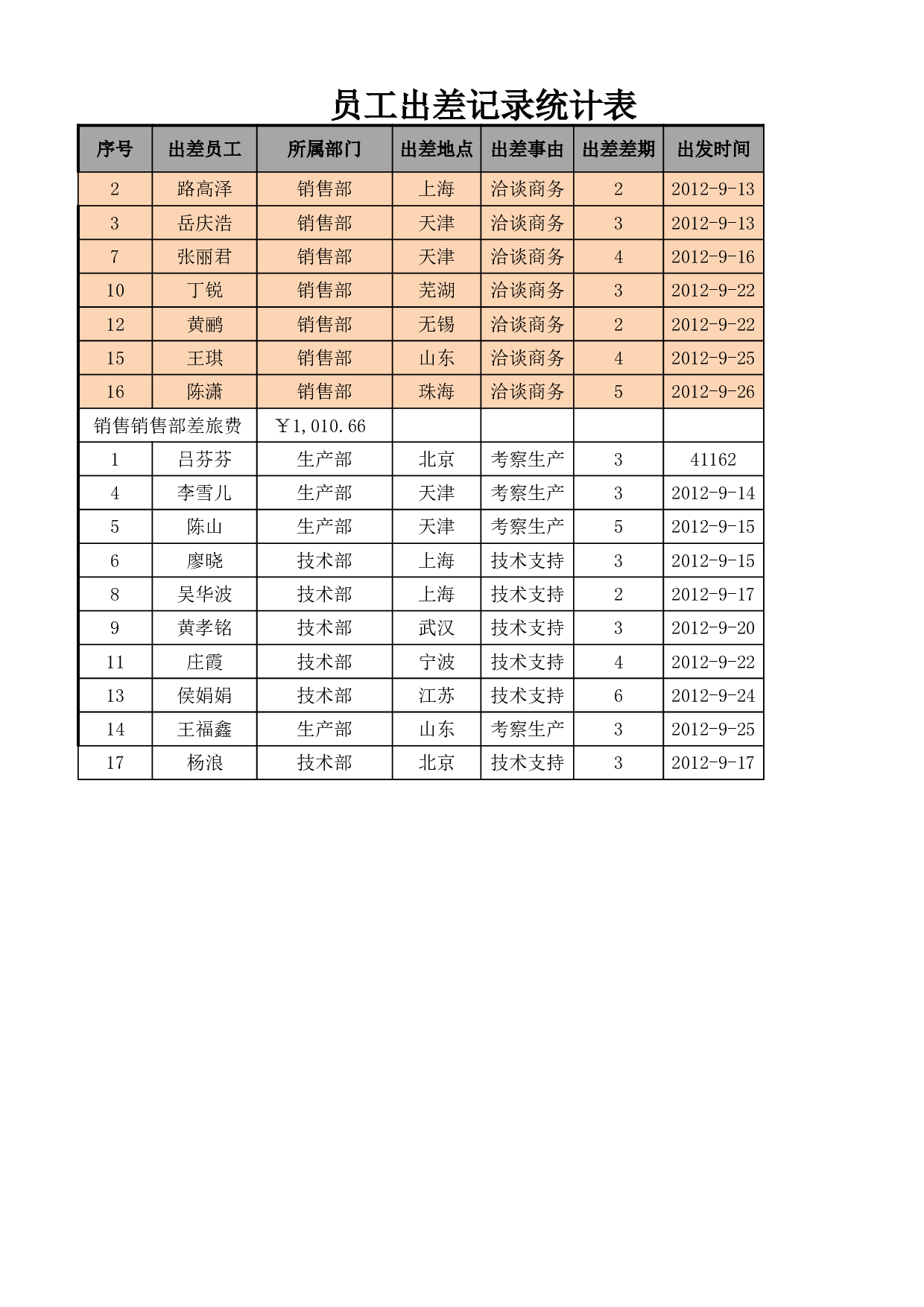 员工出差记录统计表.xlsx 第1页