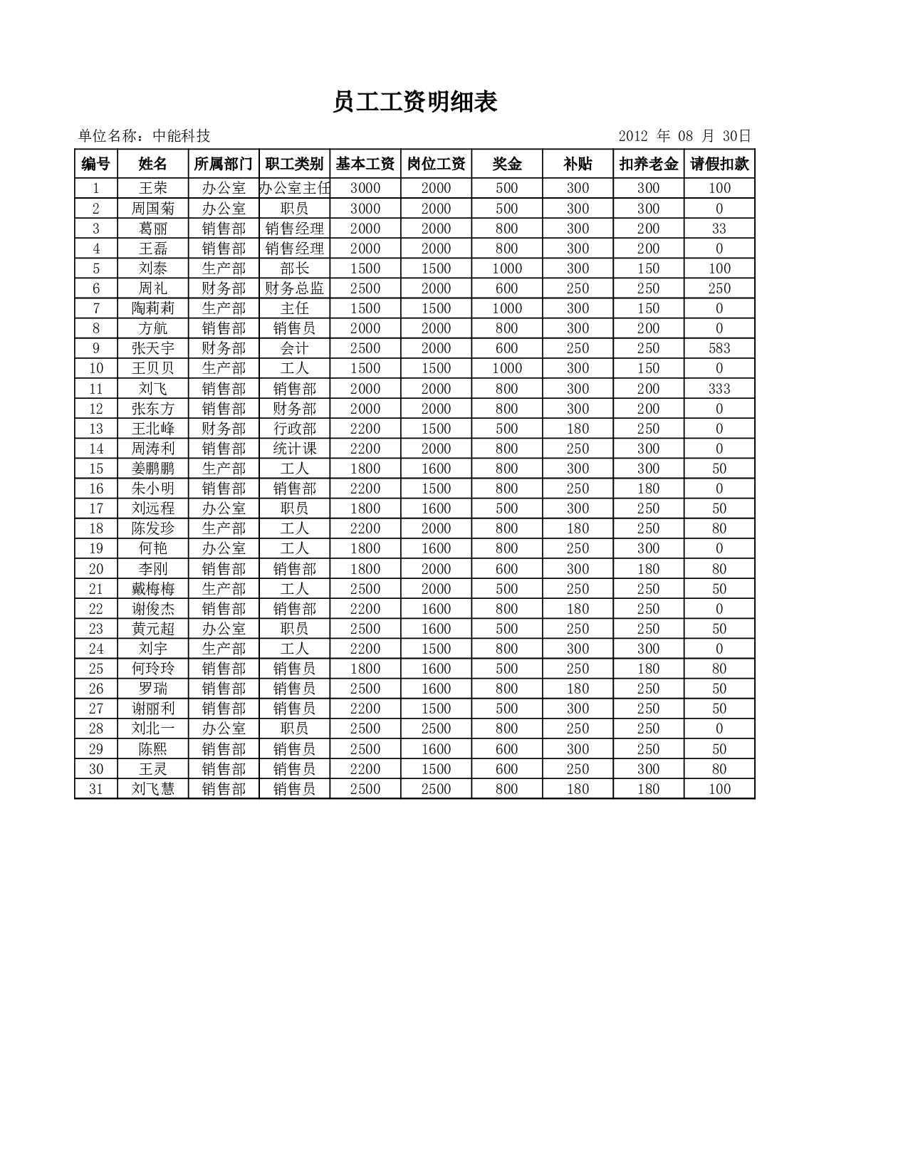 员工工资水平分布图.xlsx 第3页