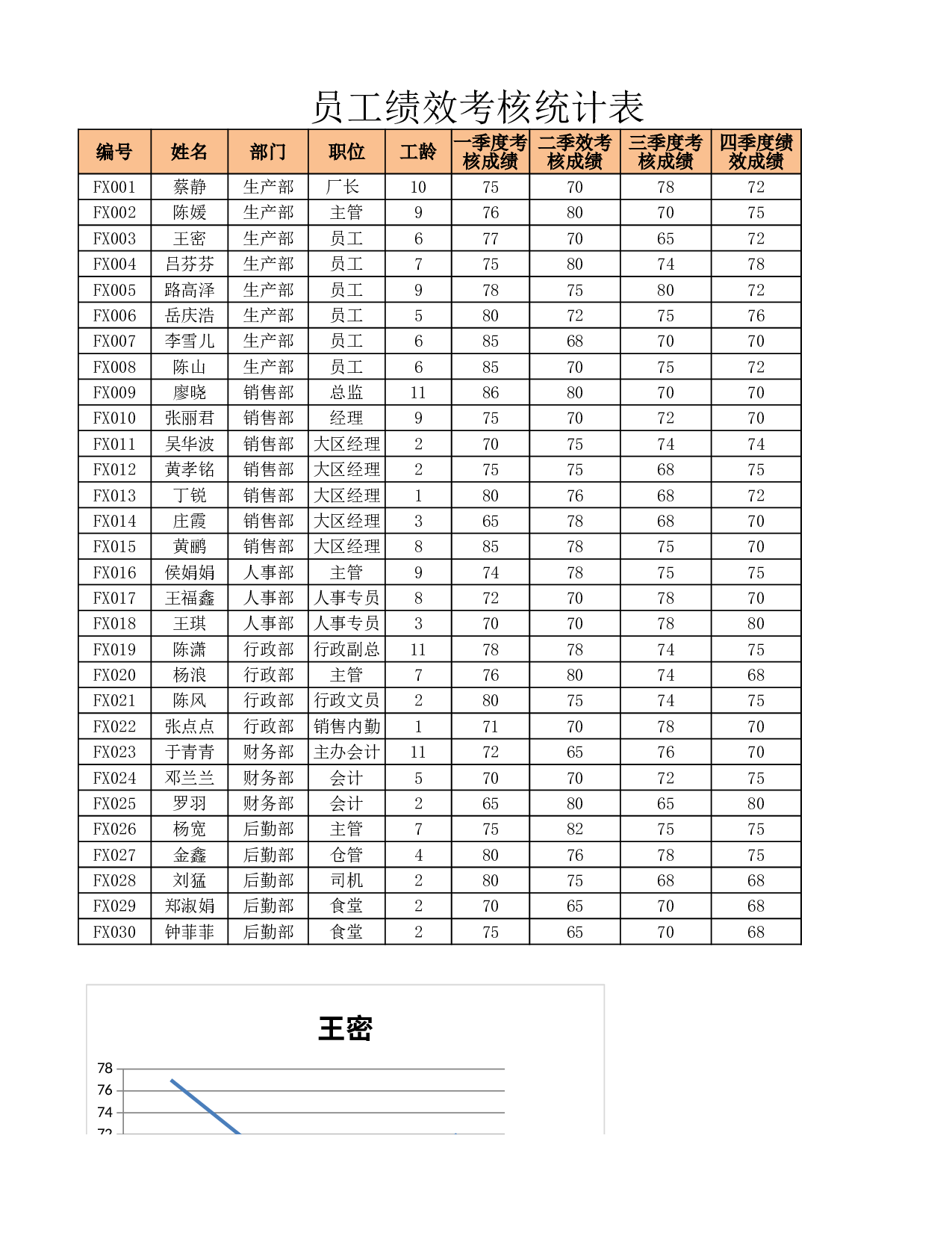 员工绩效和离职管理.xlsx 第2页