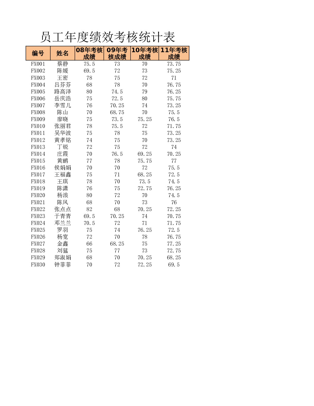 员工绩效和离职管理.xlsx 第5页