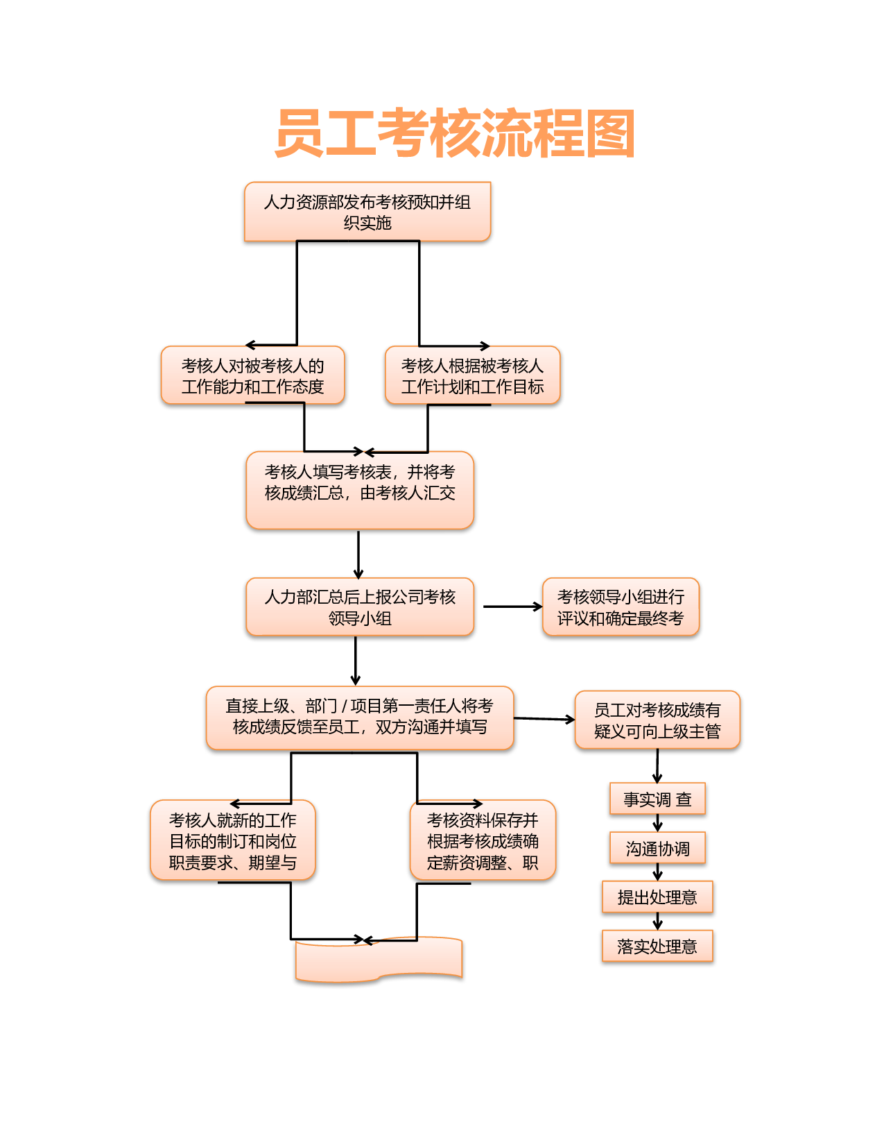 员工考核流程图.xlsx 第1页