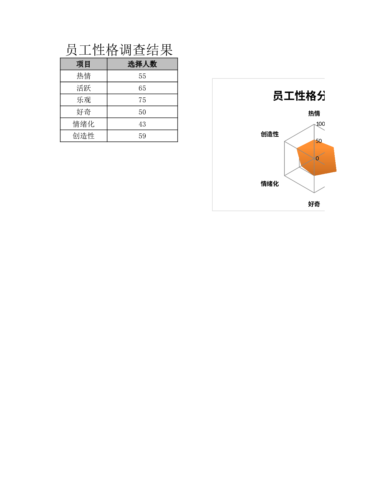 员工性格调查分布图.xlsx 第1页