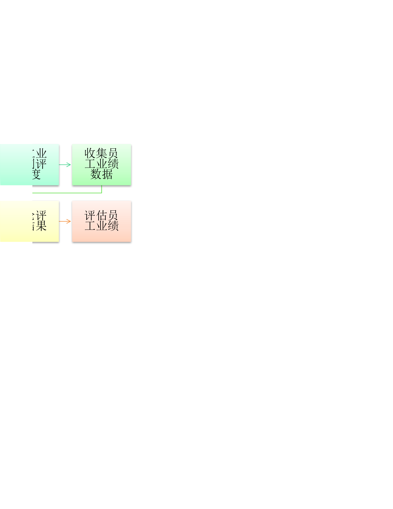 员工业绩测评流程图.xlsx 第4页