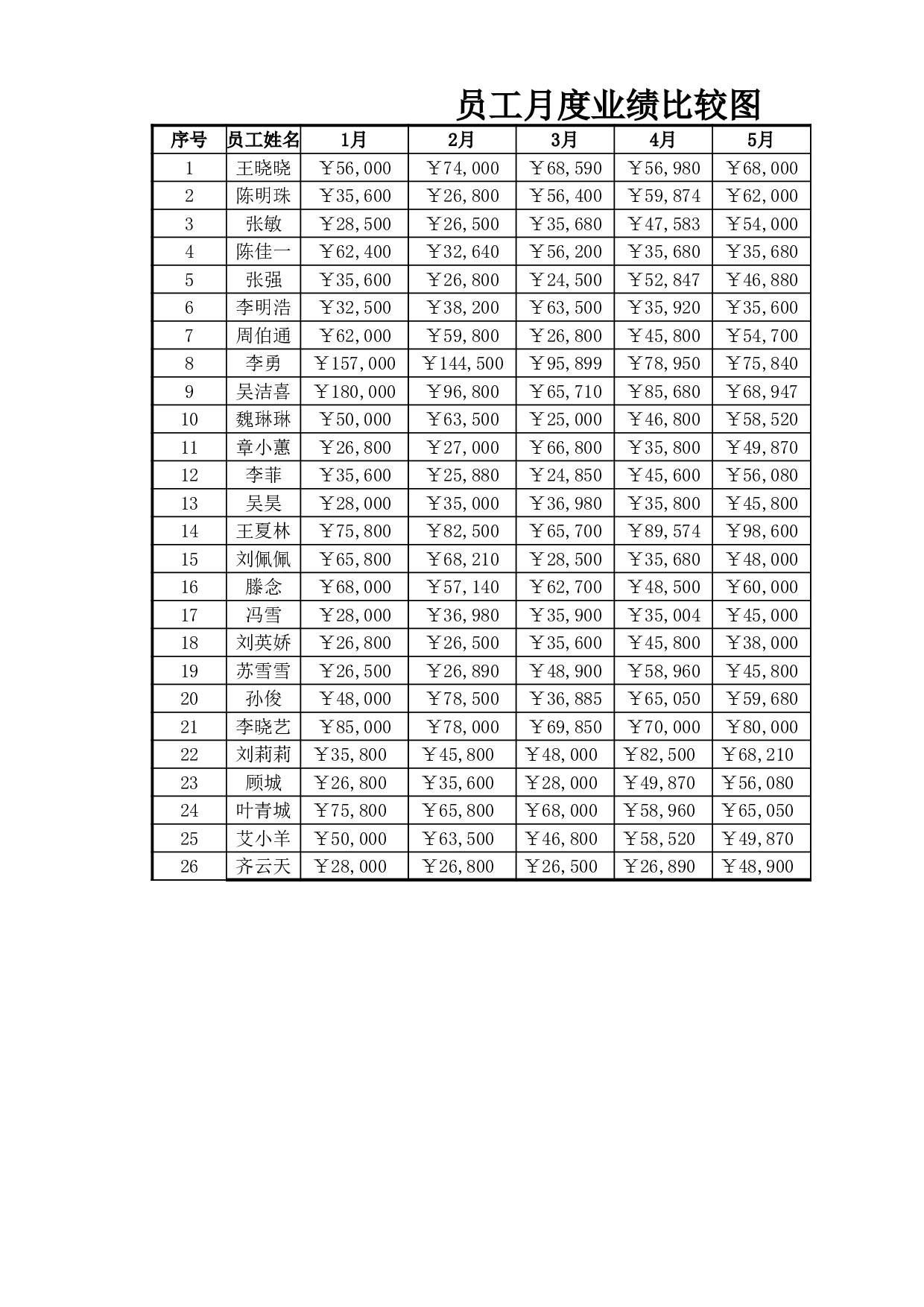 员工月度业绩比较图.xlsx 第1页