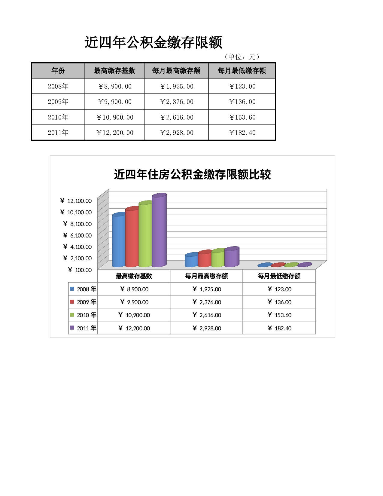 住房公积金缴存限额表.xlsx 第1页