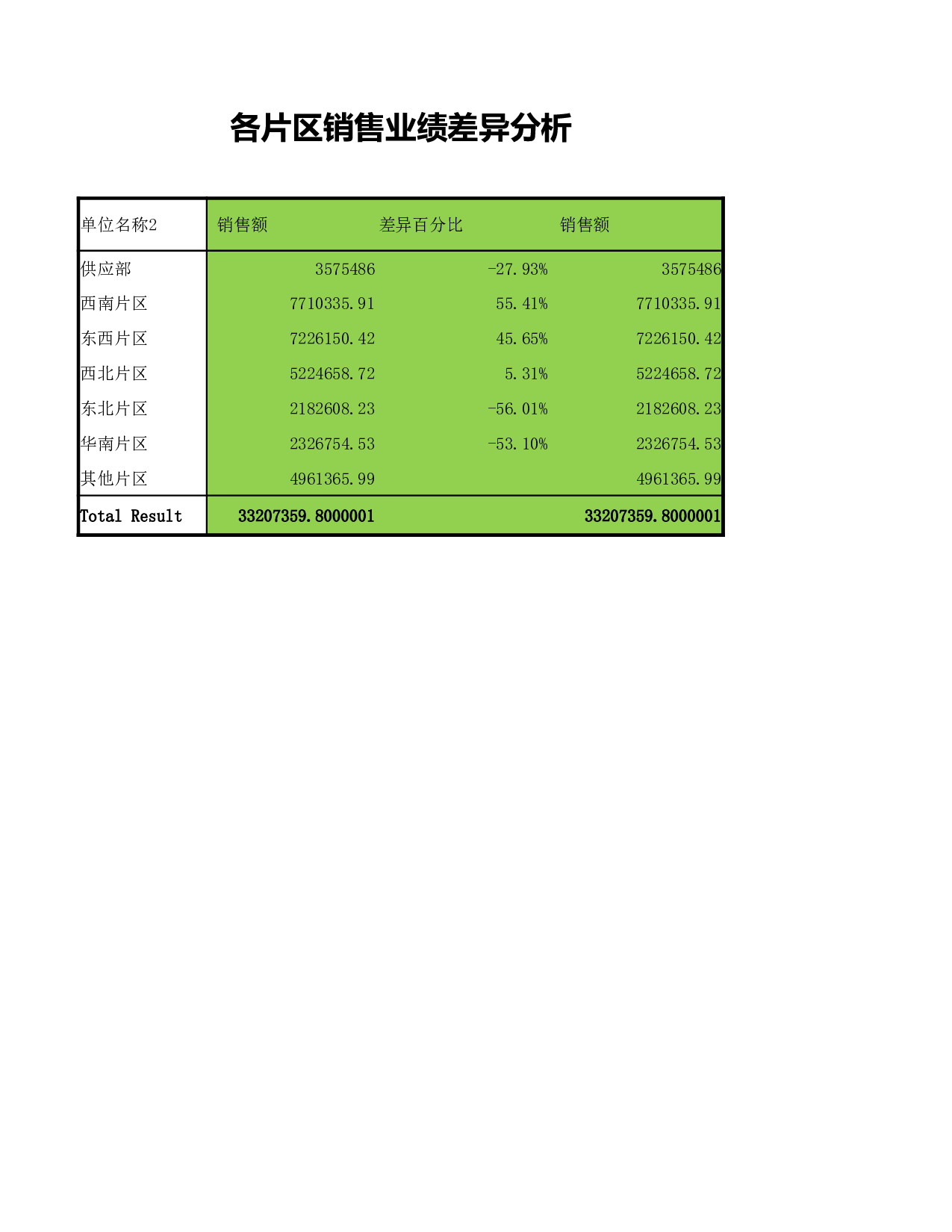 不同区域销售业绩差异分析.xlsx 第1页