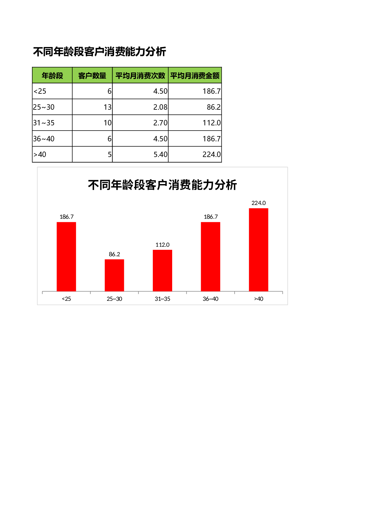 不同年龄段客户消费能力分析.xlsx 第4页