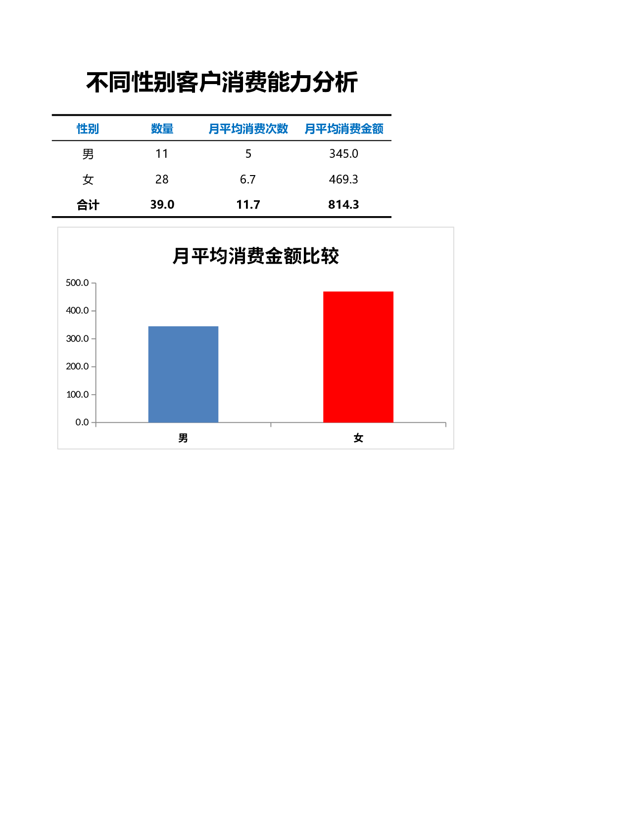 不同性别客户消费能力分析.xlsx 第4页
