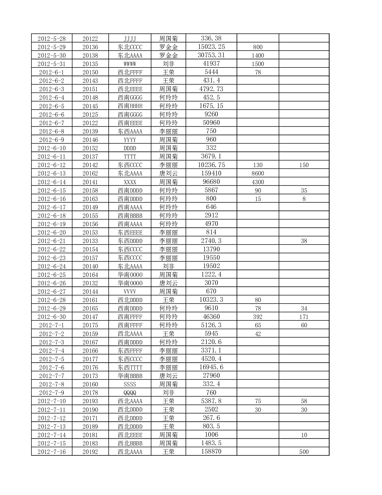 不同等级销售业绩占比分析.xlsx 第5页