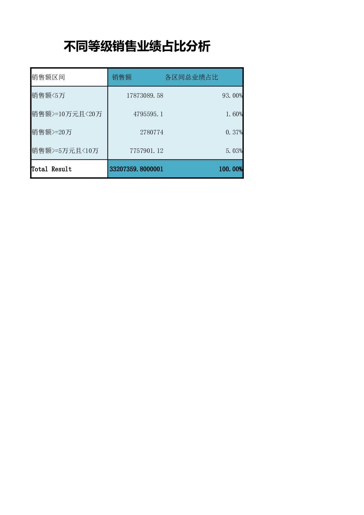 不同等级销售业绩占比分析.xlsx 第1页