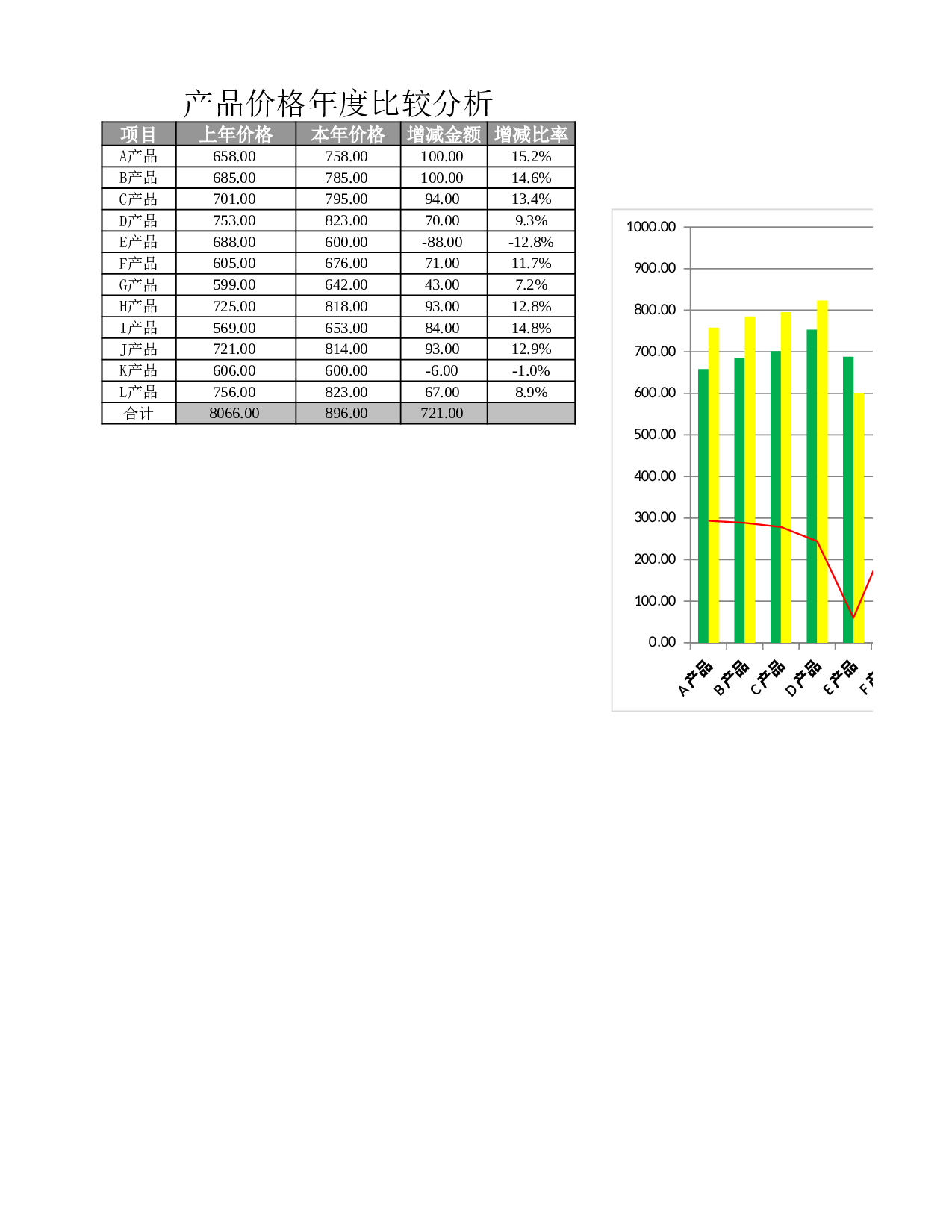 产品价格年度比较分析.xlsx 第1页