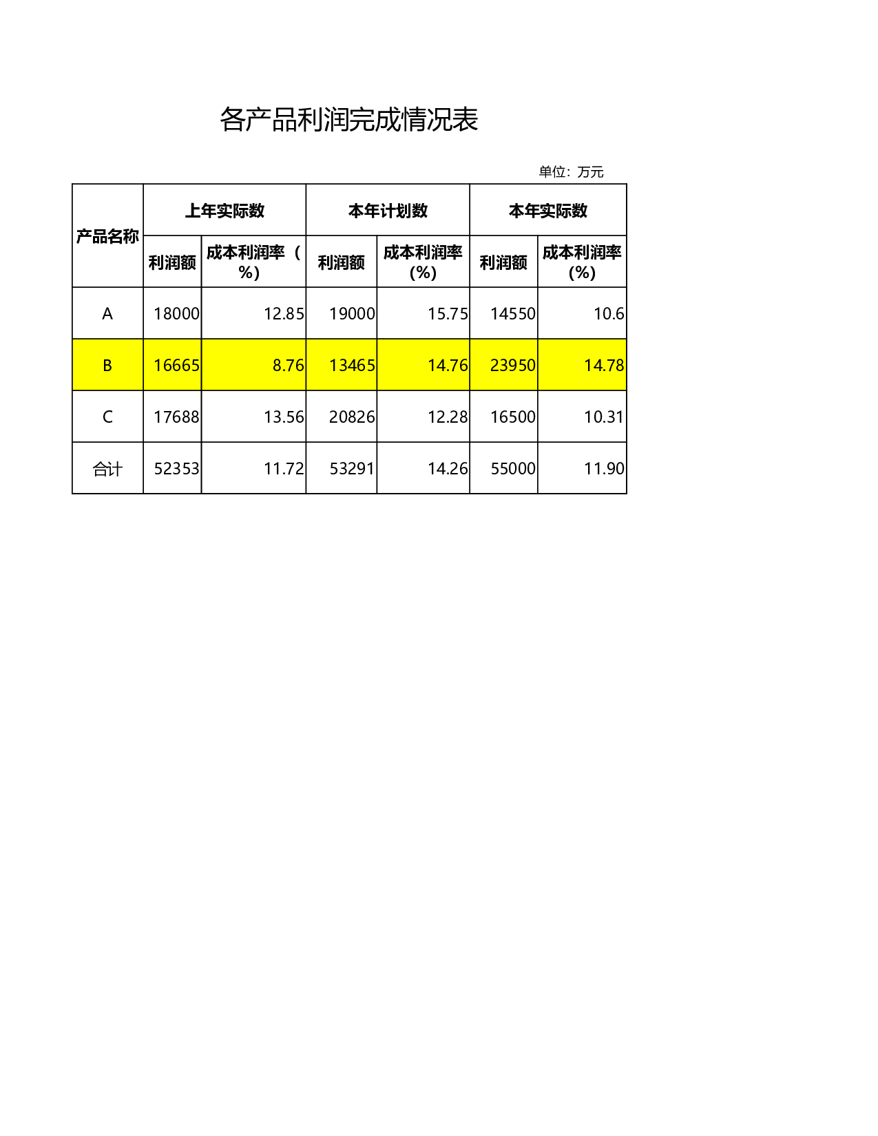 产品利润完成情况分析.xlsx 第1页