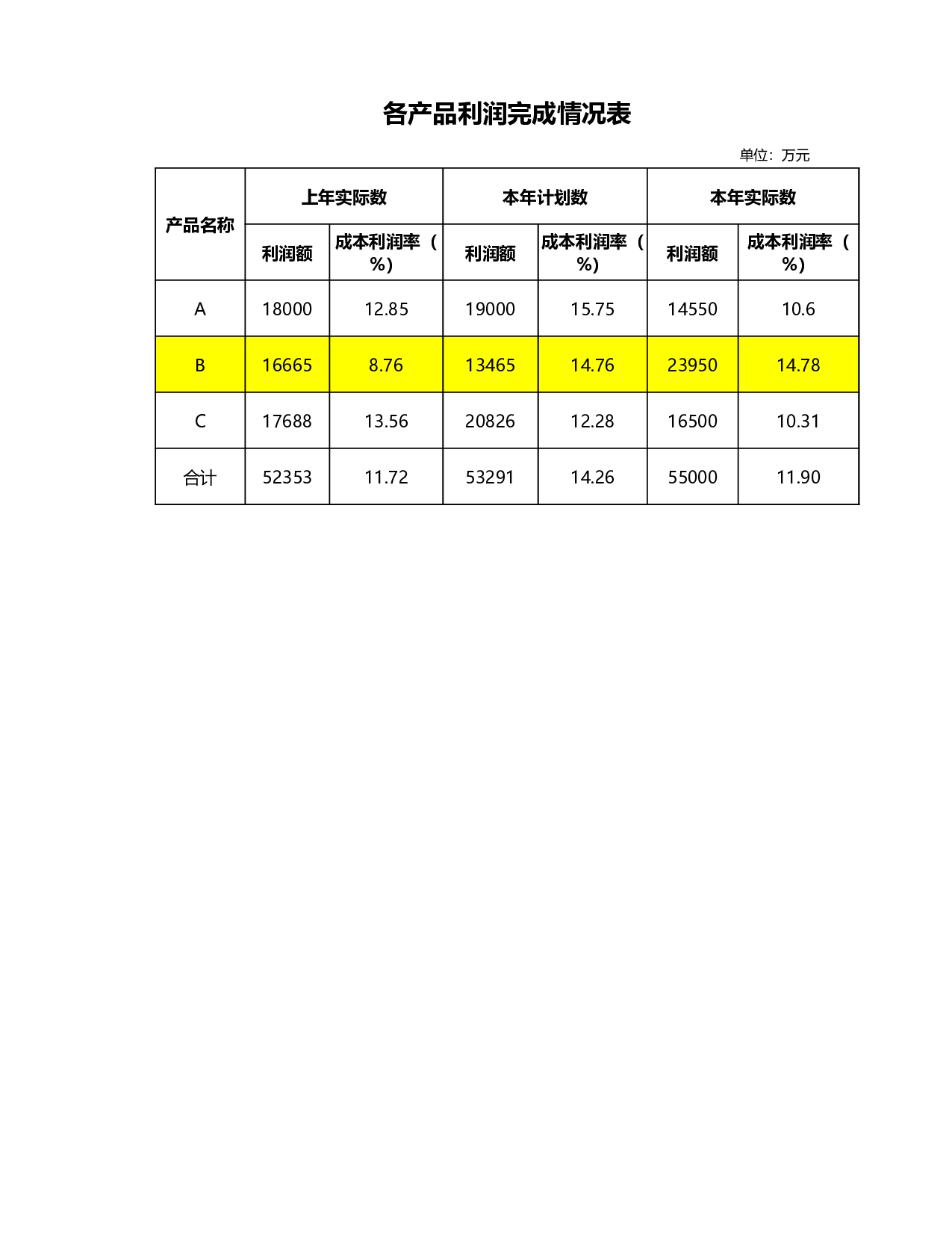 产品利润完成情况表.xlsx 第1页