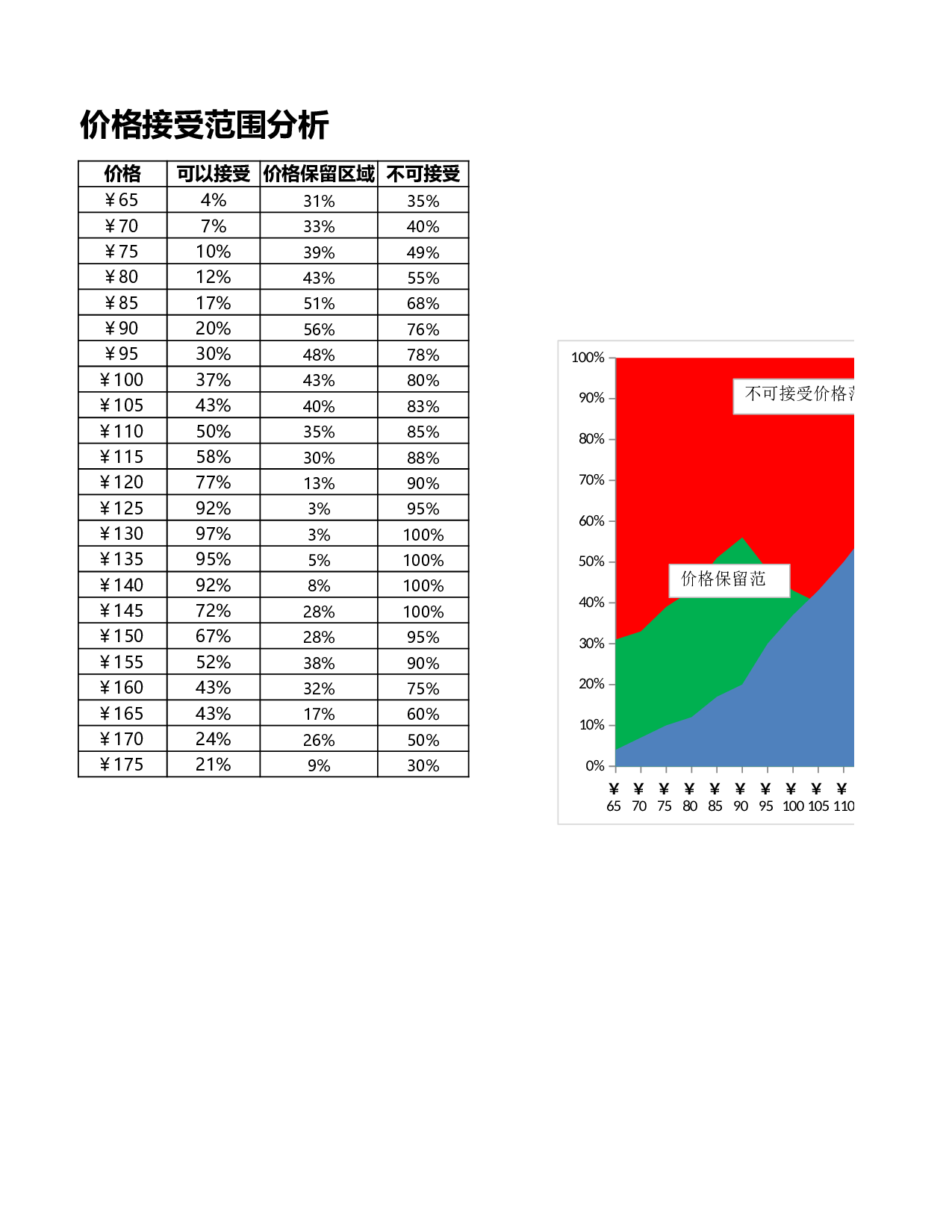 产品可接受价格范围分析.xlsx 第1页