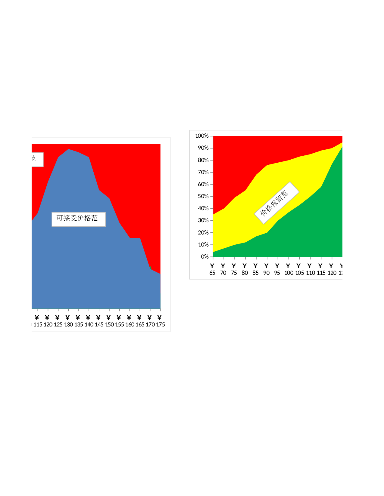 产品可接受价格范围分析.xlsx 第2页