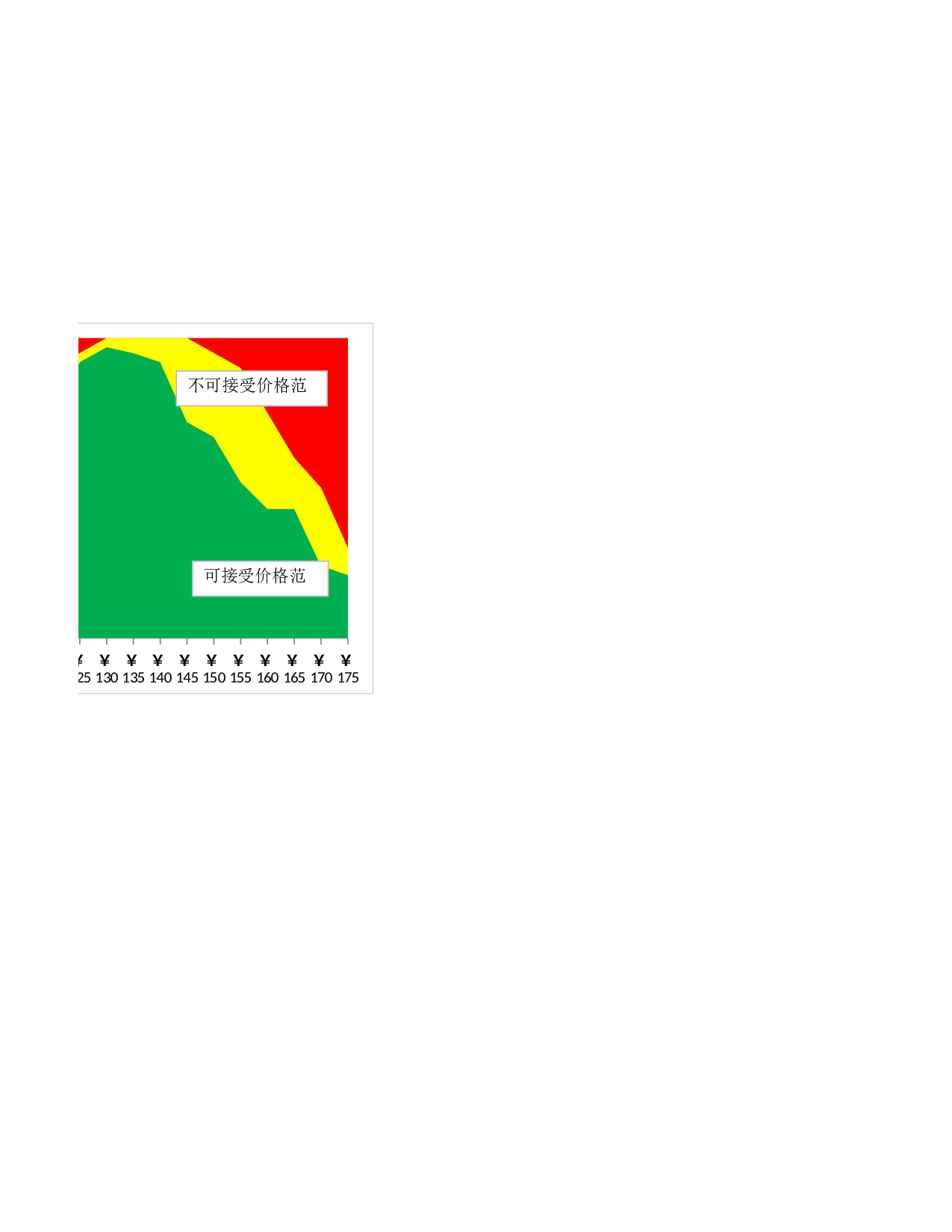 产品可接受价格范围分析.xlsx 第3页