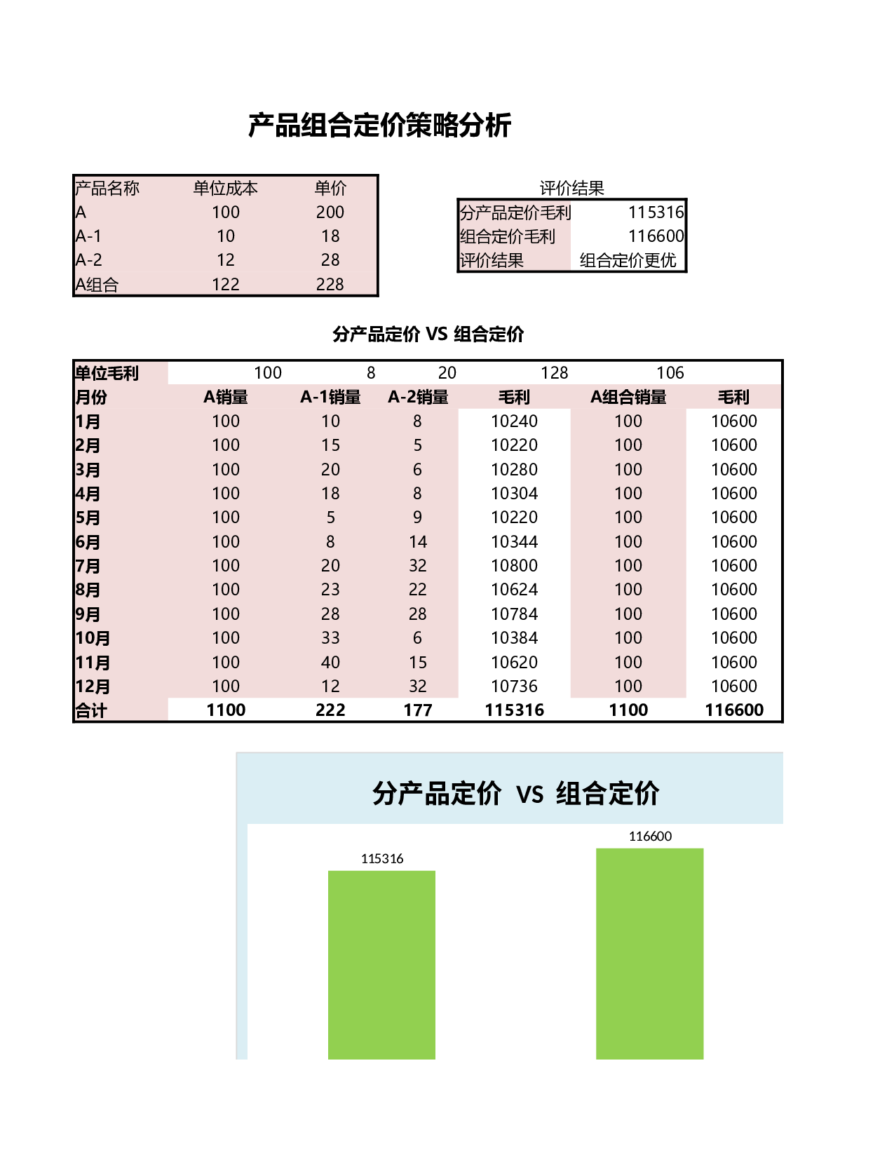 产品组合定价策略分析.xlsx 第1页