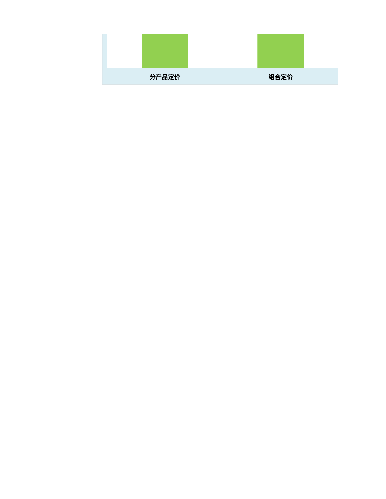 产品组合定价策略分析.xlsx 第2页