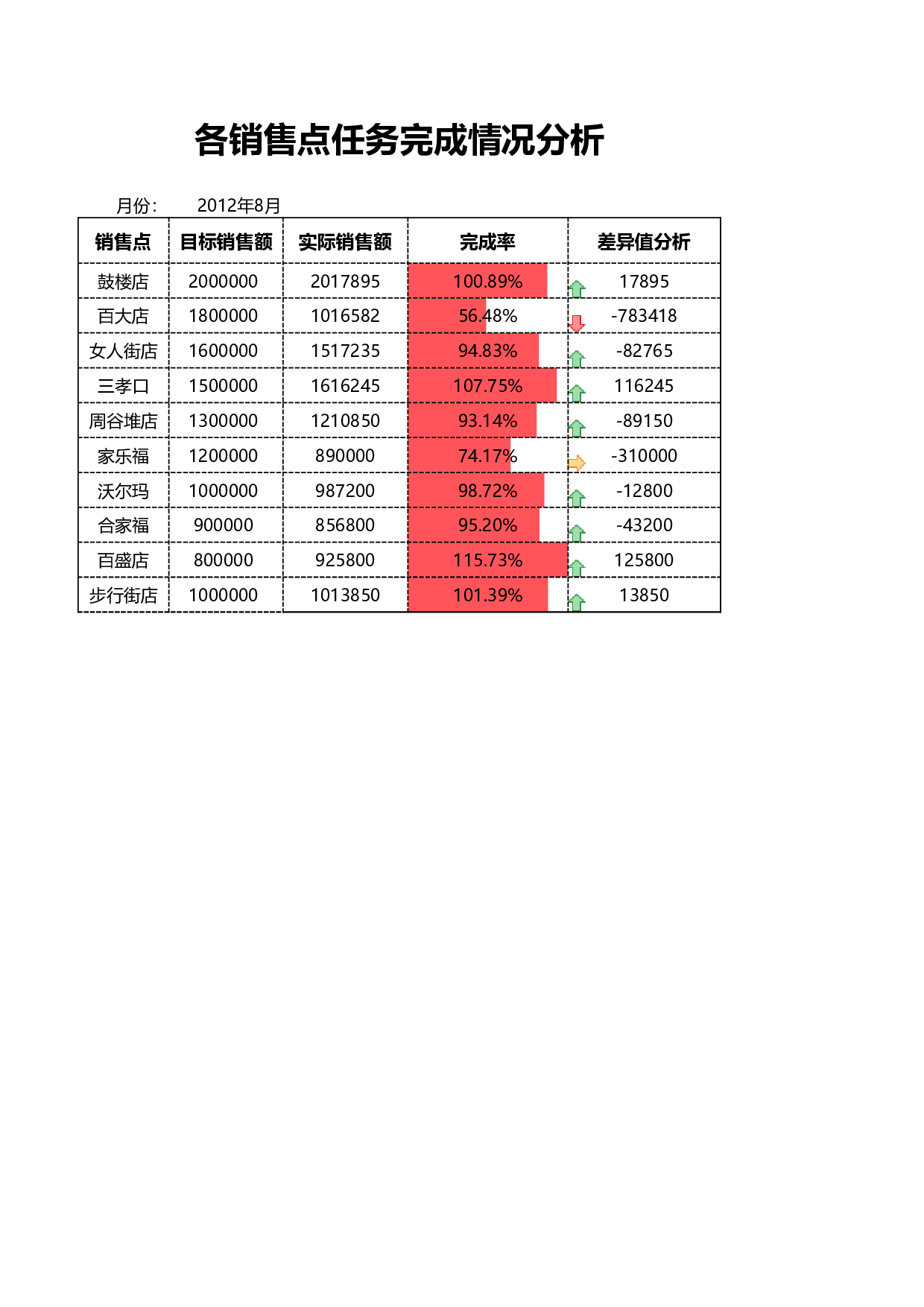 各销售点任务完成情况分析.xlsx 第1页