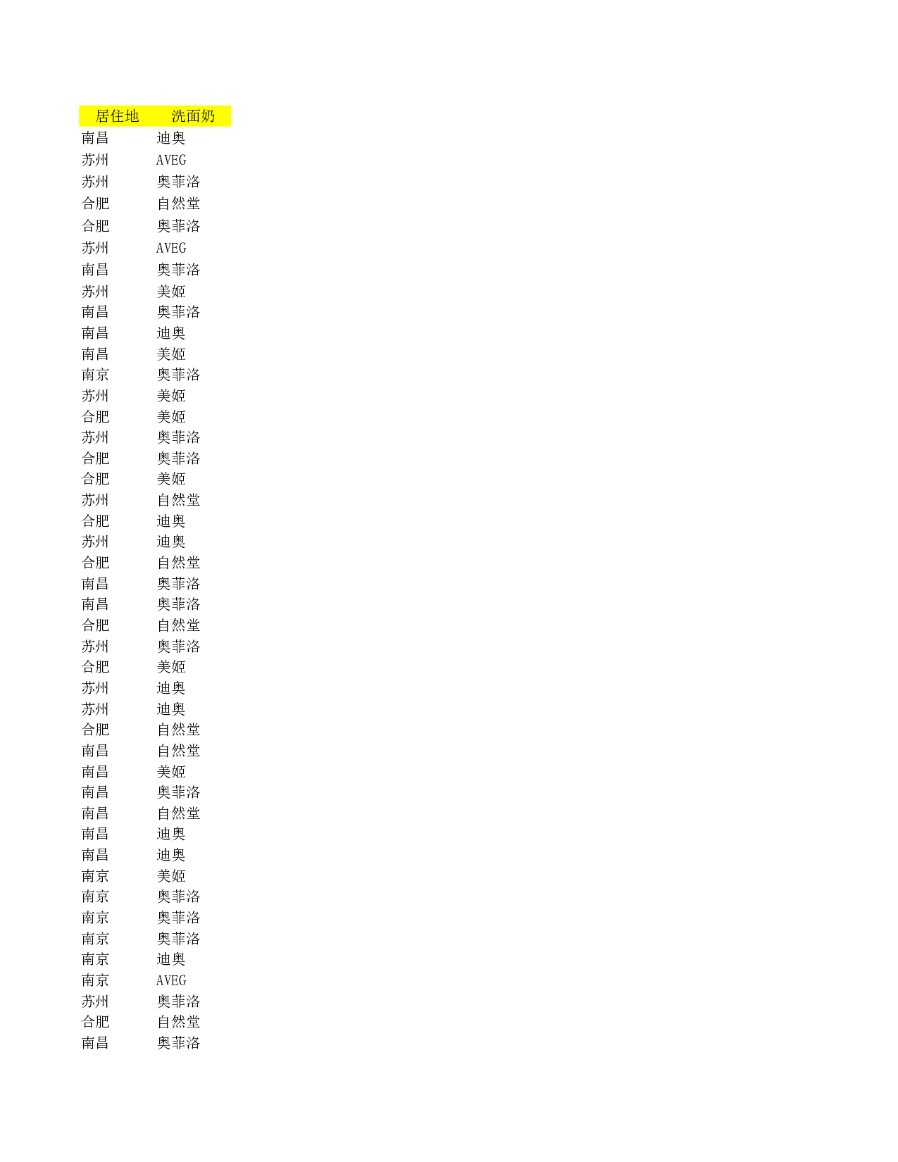 品牌地区差异分析.xlsx 第1页