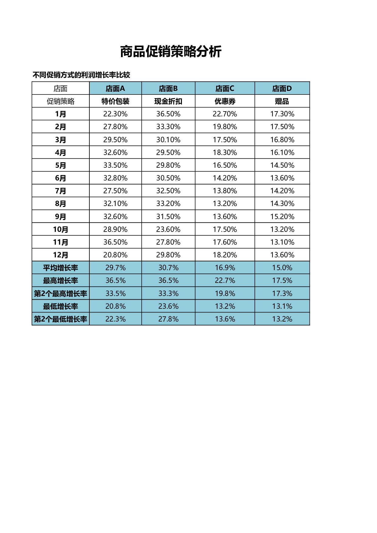 商品促销策略分析.xlsx 第1页