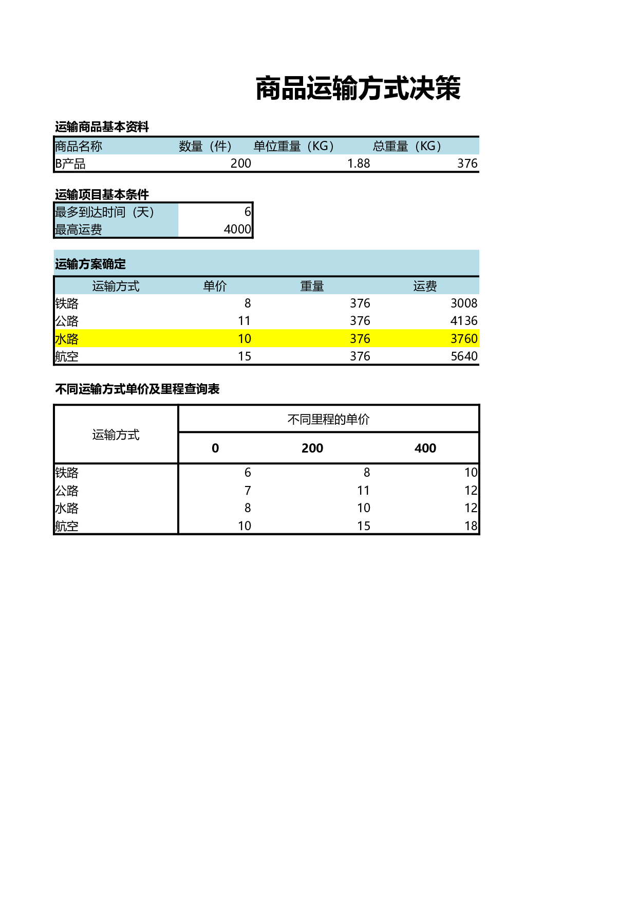 商品运输方式决策分析.xlsx 第1页