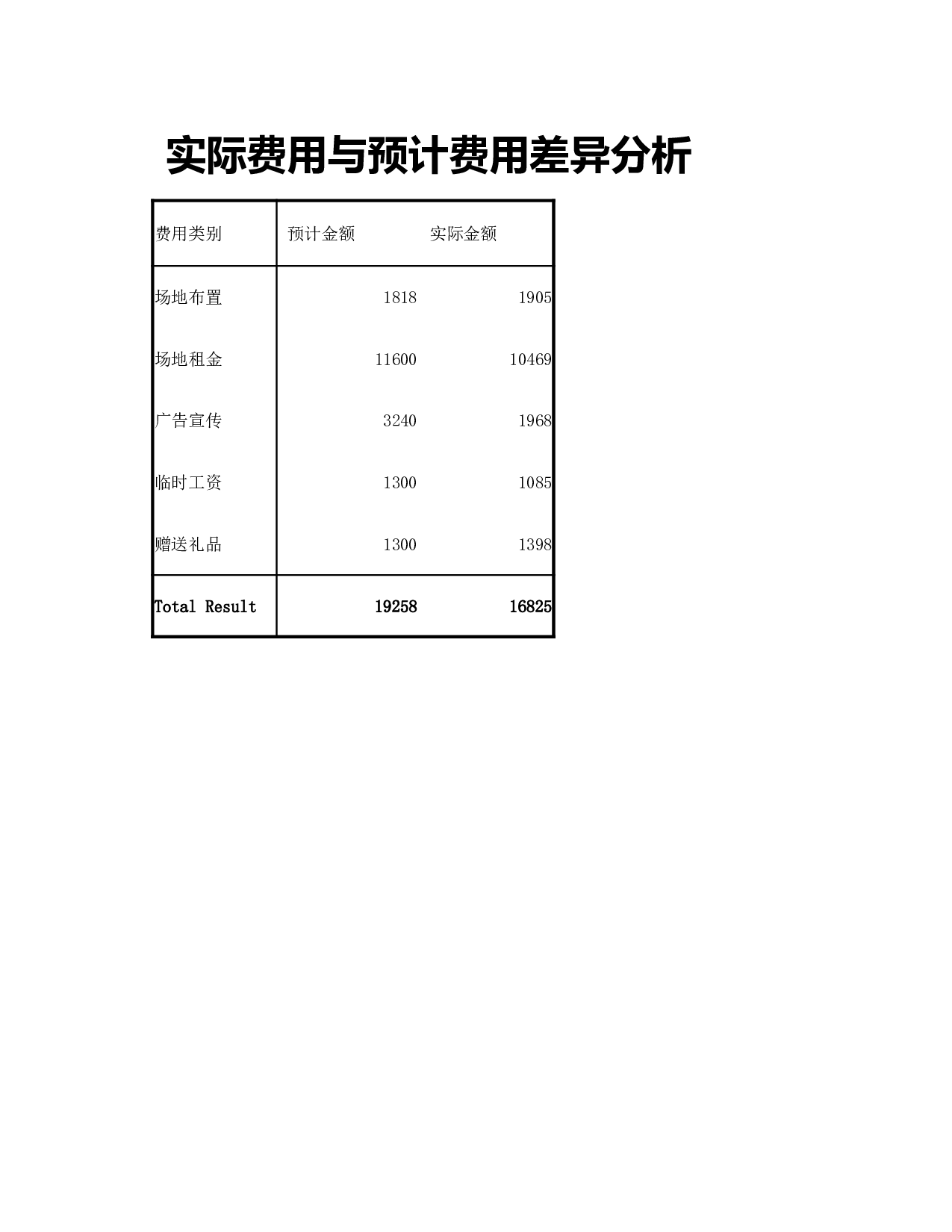 实际与预计费用差异分析.xlsx 第1页