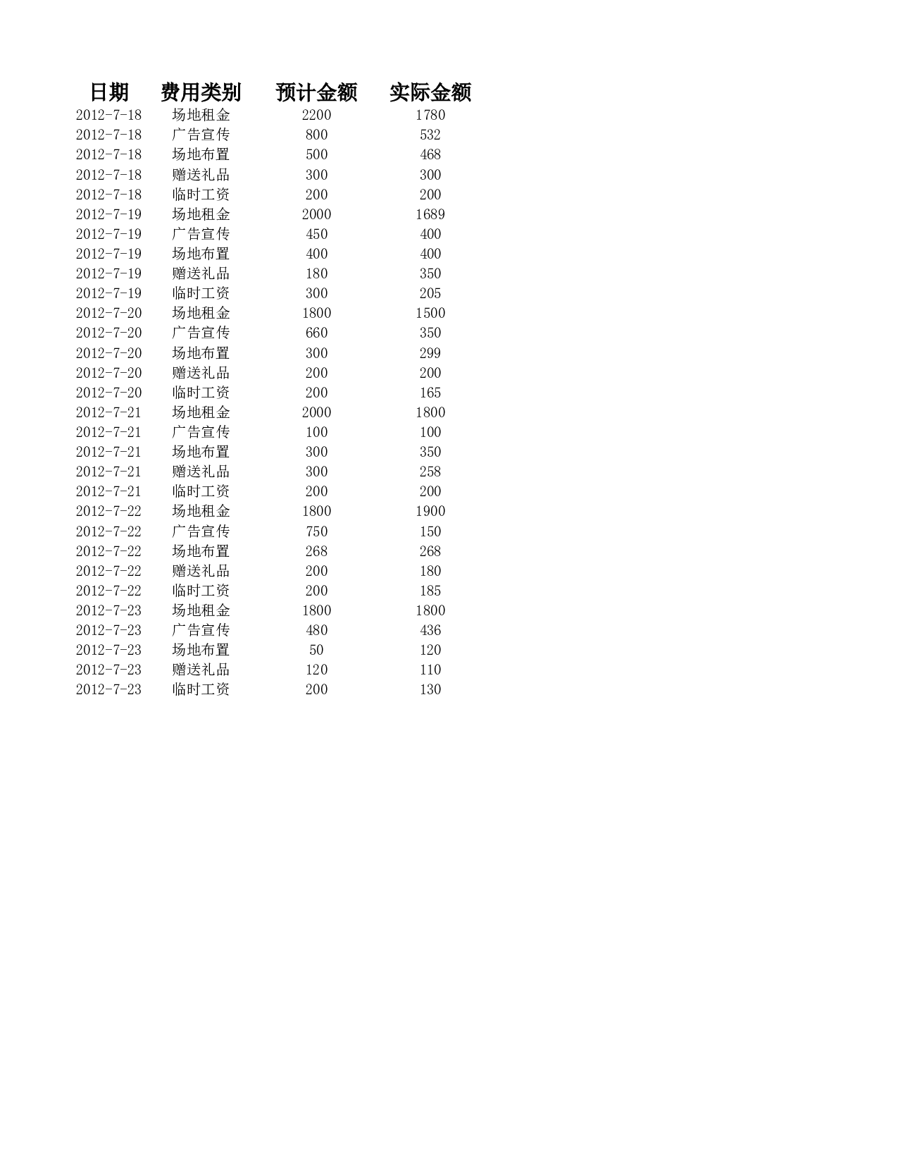 实际与预计费用差异分析.xlsx 第2页