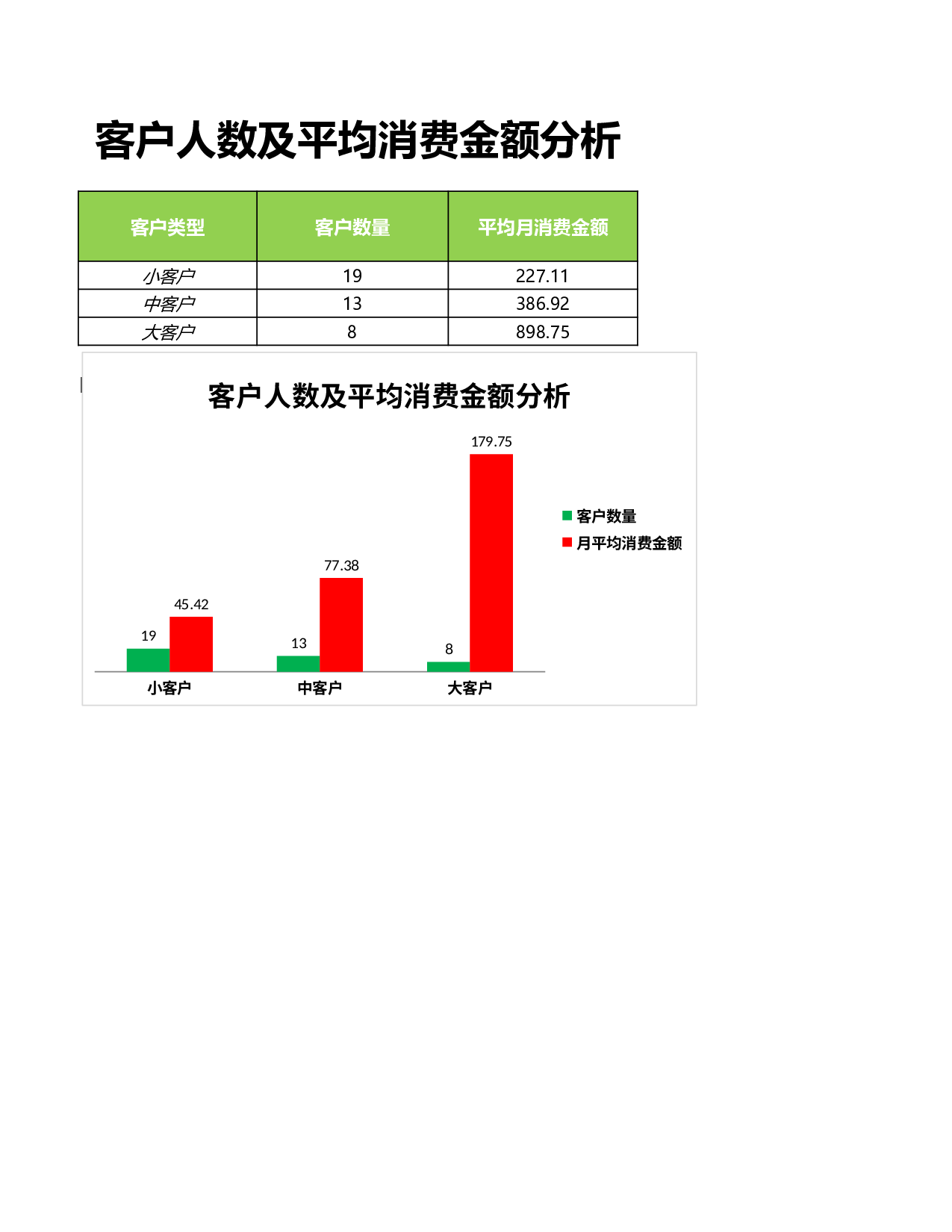 客户人数及平均消费金额分析.xlsx 第3页