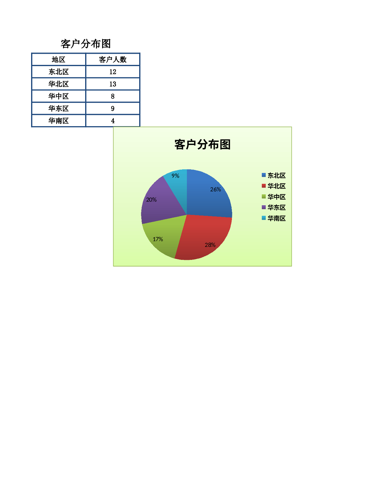 客户分布图.xlsx 第1页