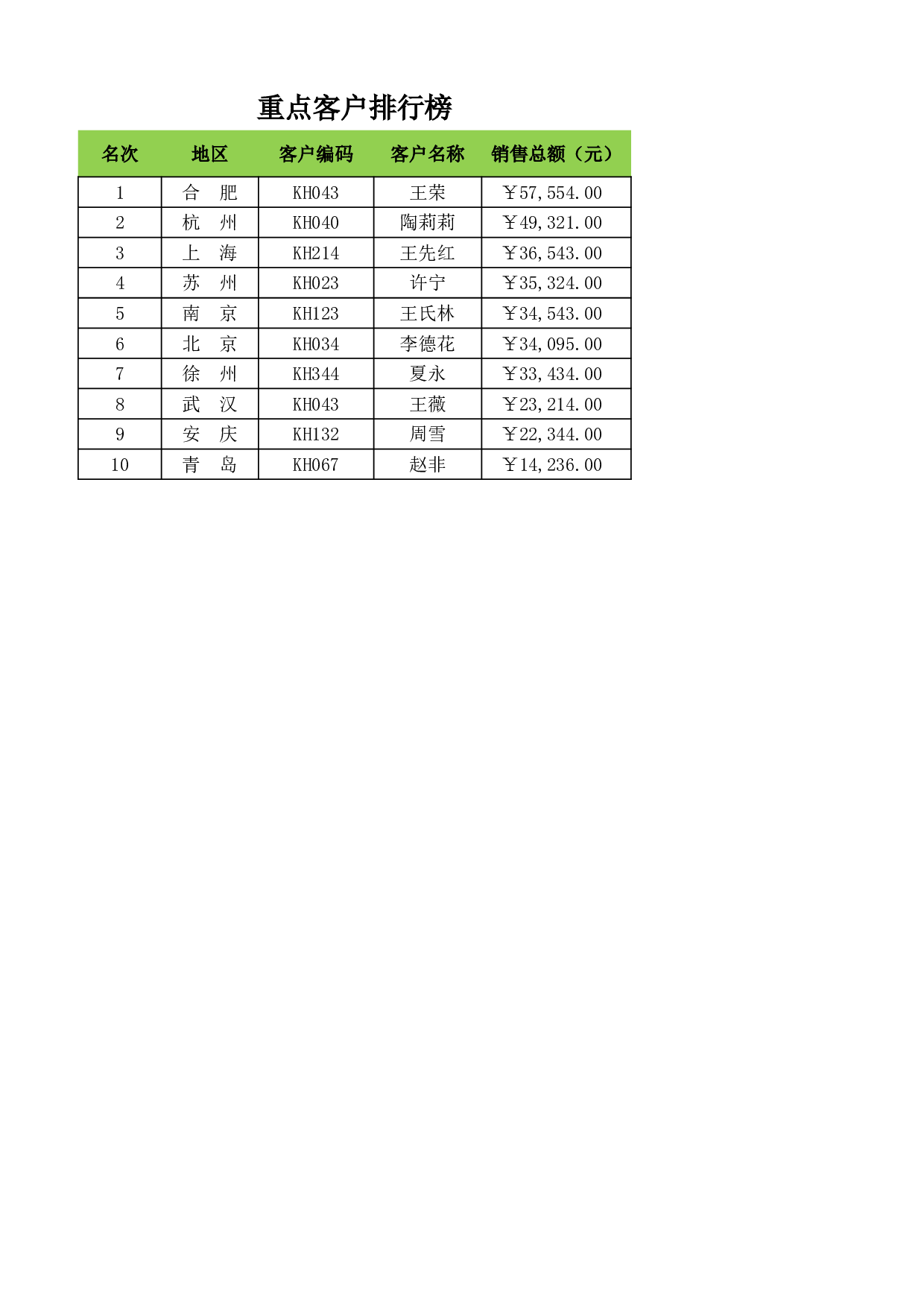 客户排行榜.xlsx 第1页