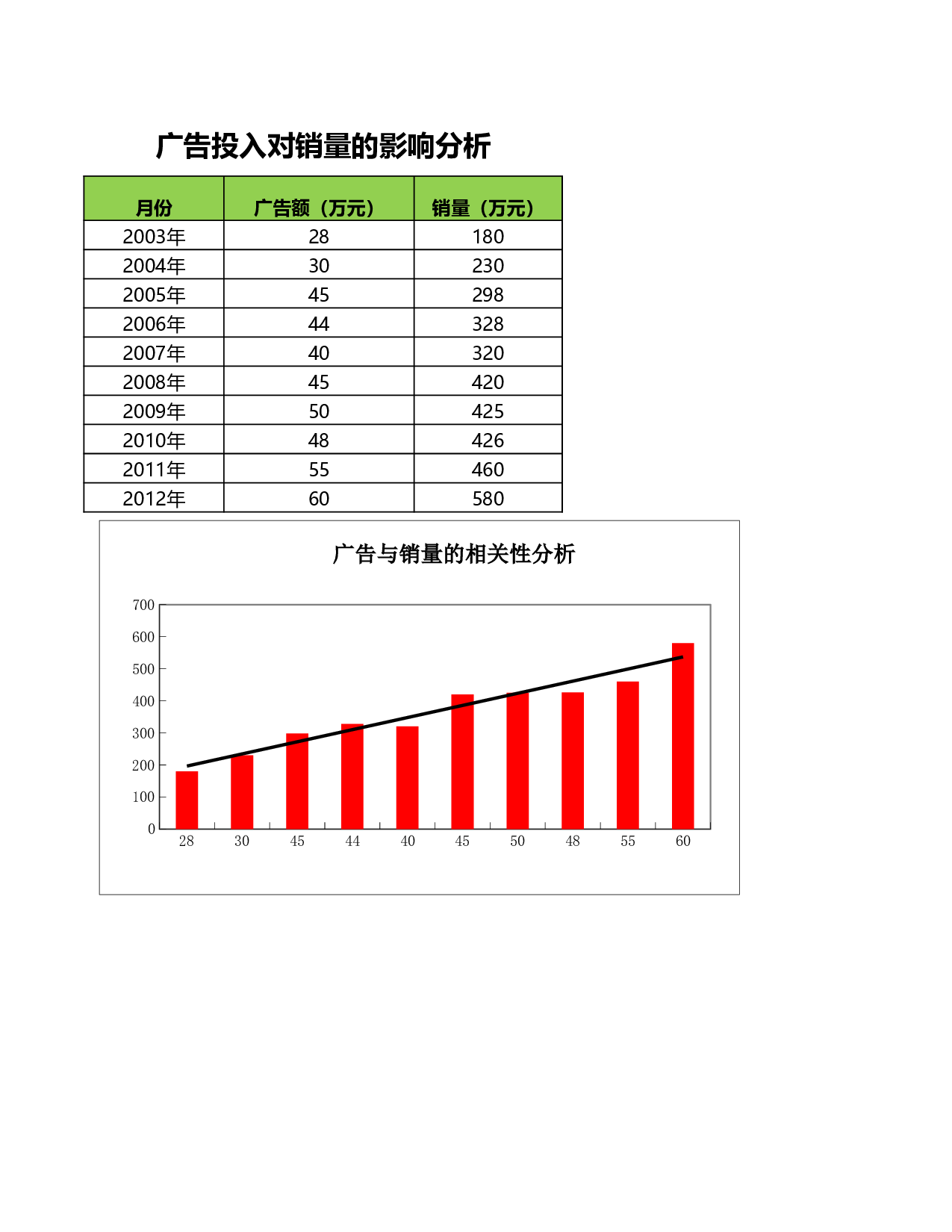 广告投入对销量的影响分析.xlsx 第1页