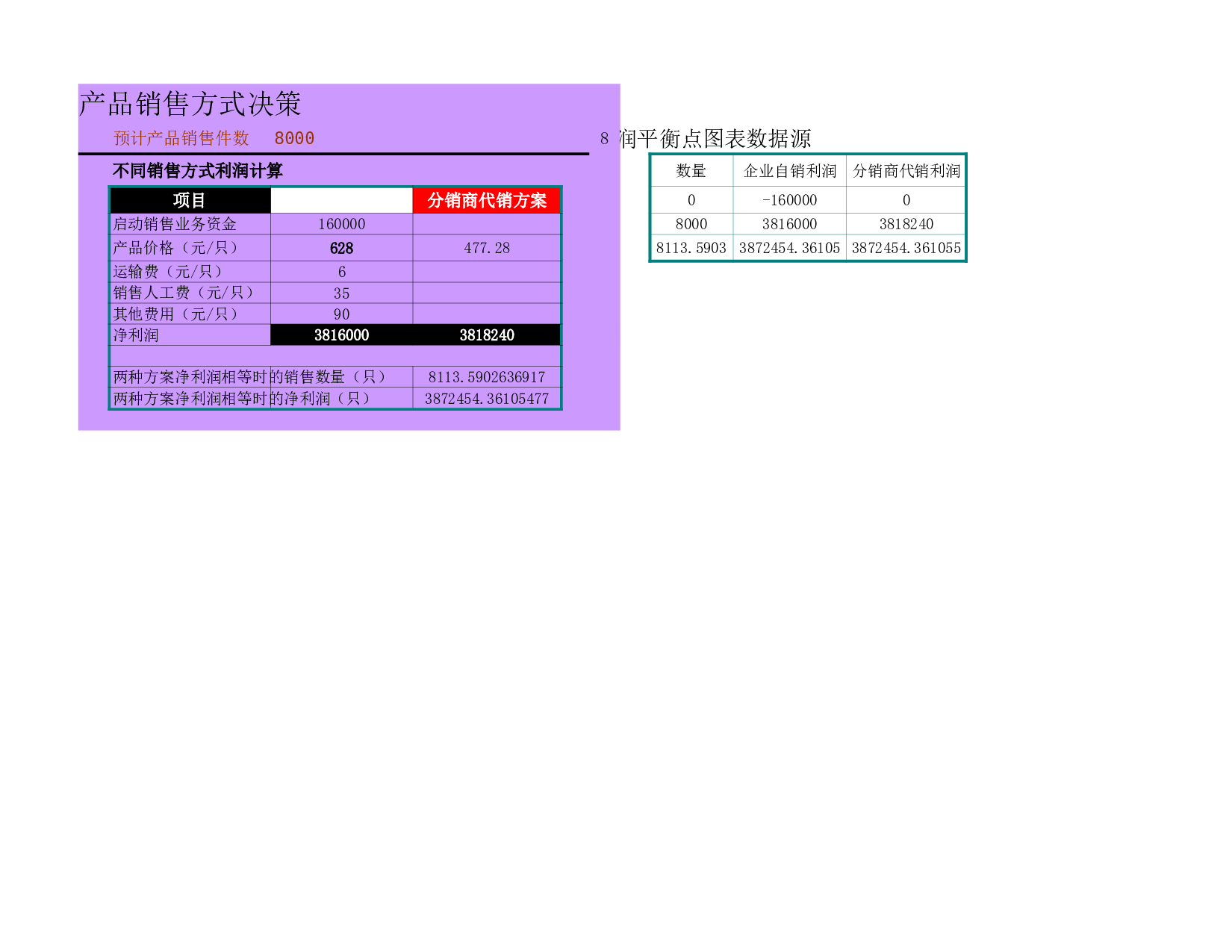 建立不同销售方式图表分析.xls 第1页