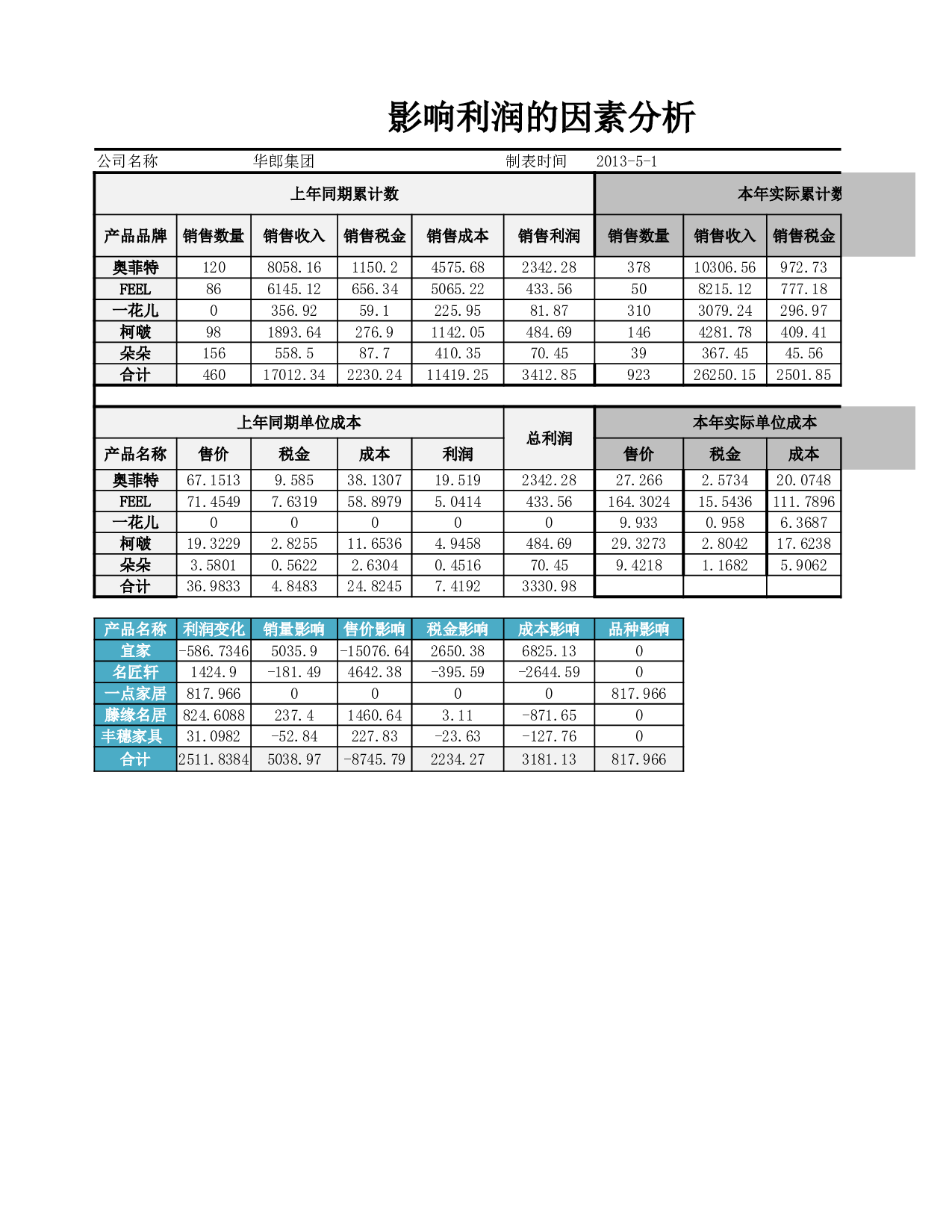 影响利润的因素分析.xlsx 第1页