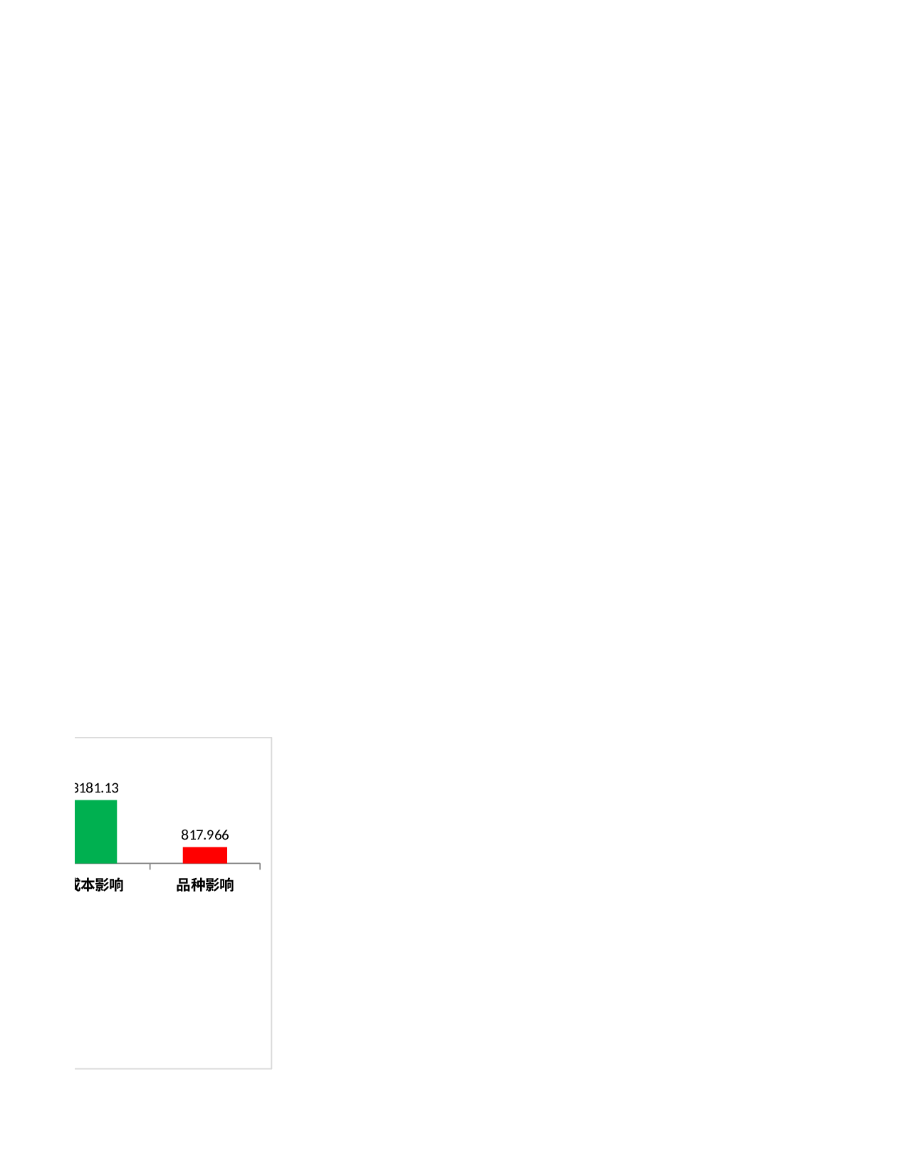 影响利润的因素分析.xlsx 第3页