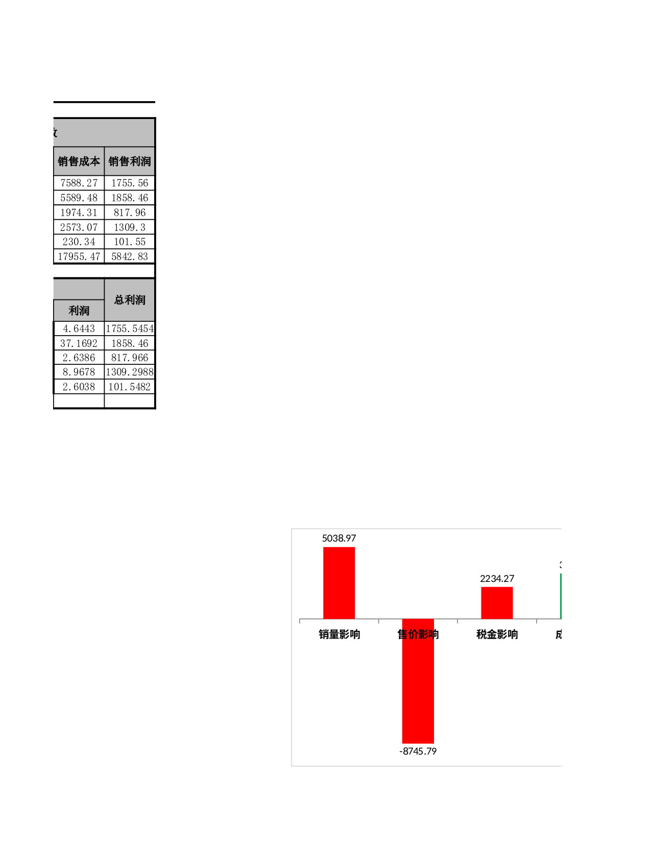 影响利润的因素分析.xlsx 第2页