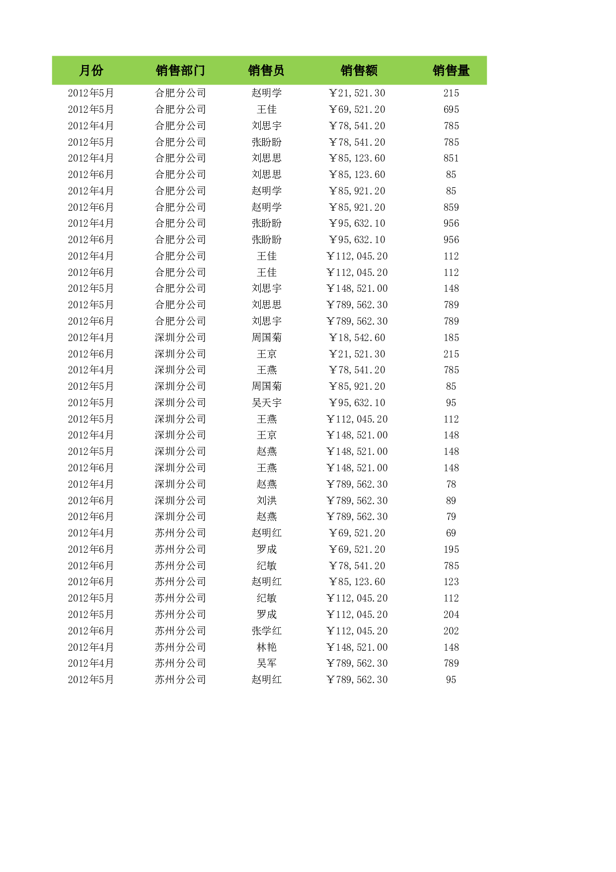 按升序查看各部门销售额.xlsx 第1页
