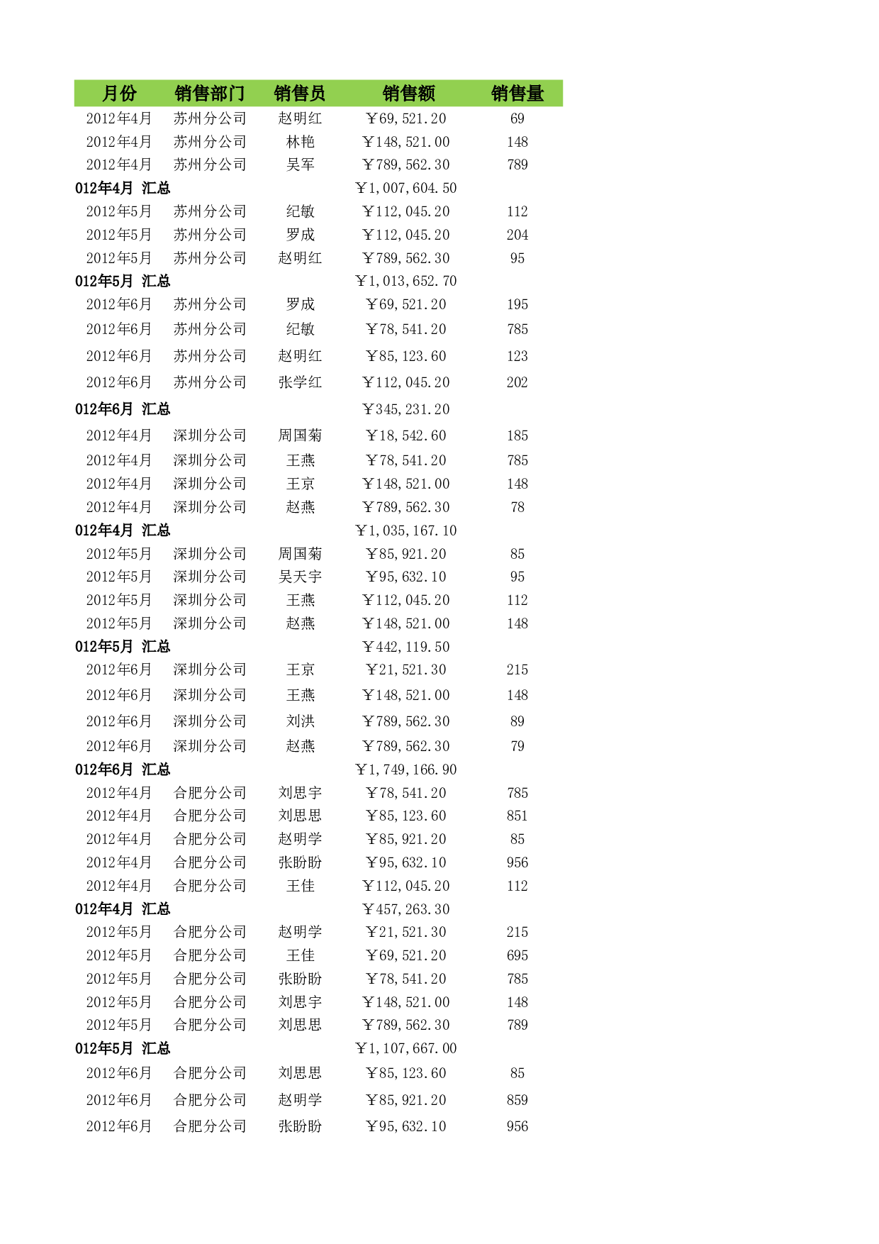 按月份和部门汇总销售额.xlsx 第1页