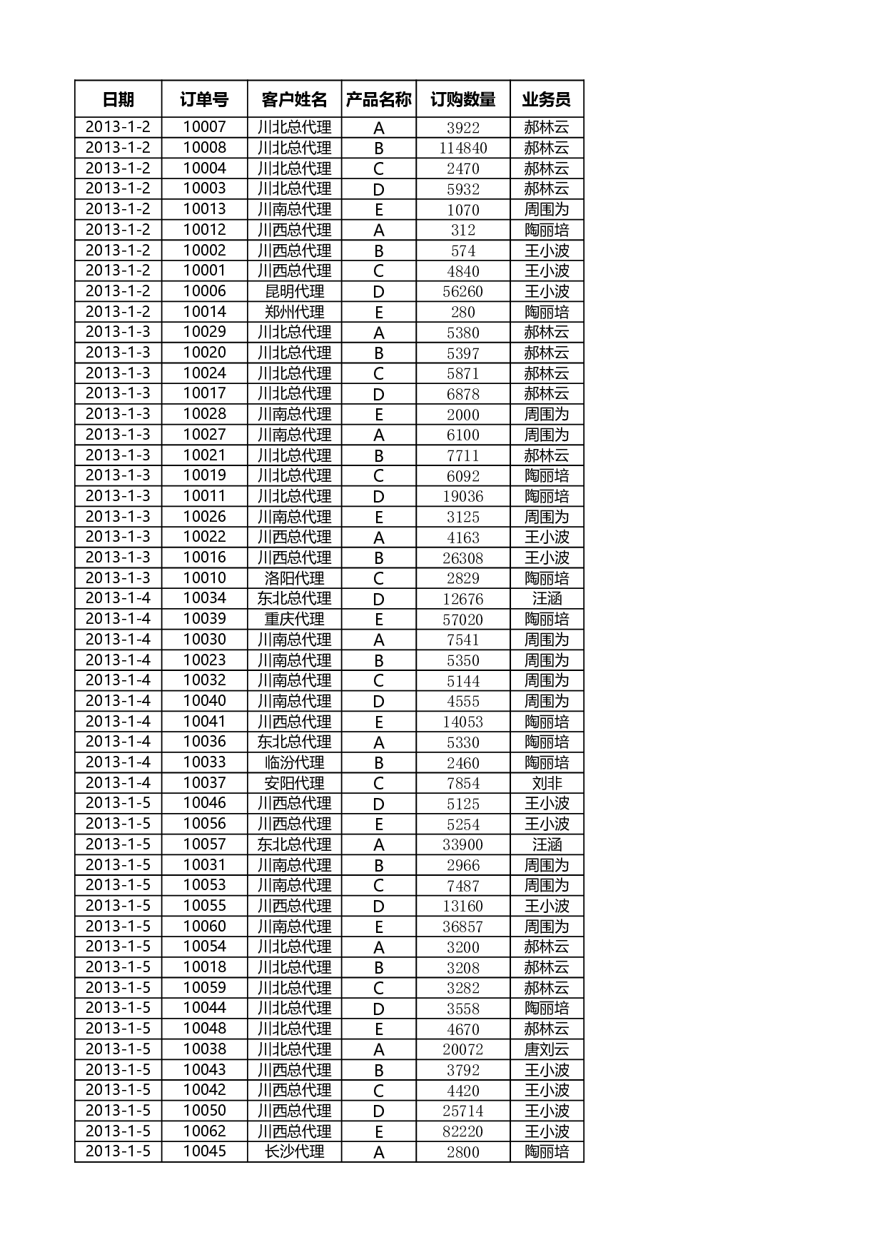 按销售员汇总订单数量.xlsx 第1页