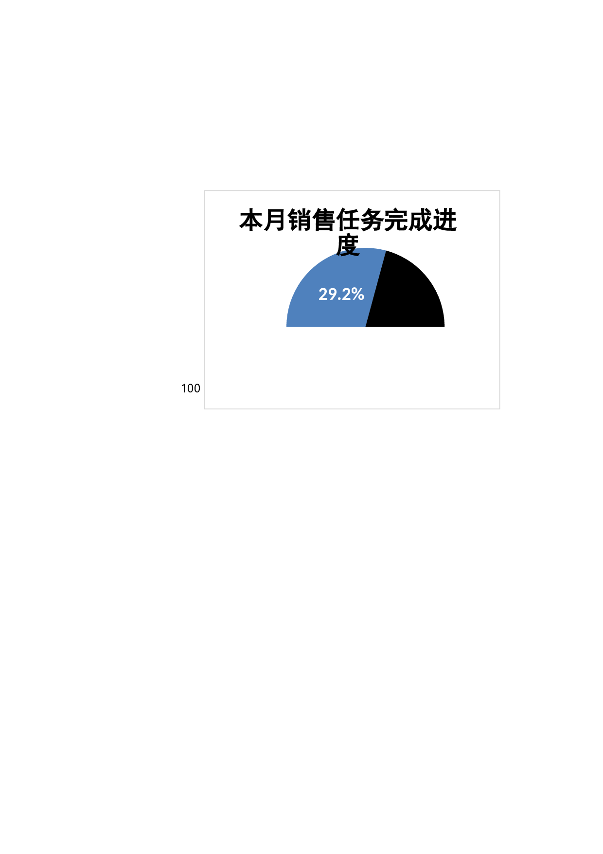 月度销售任务完成进度分析.xlsx 第2页