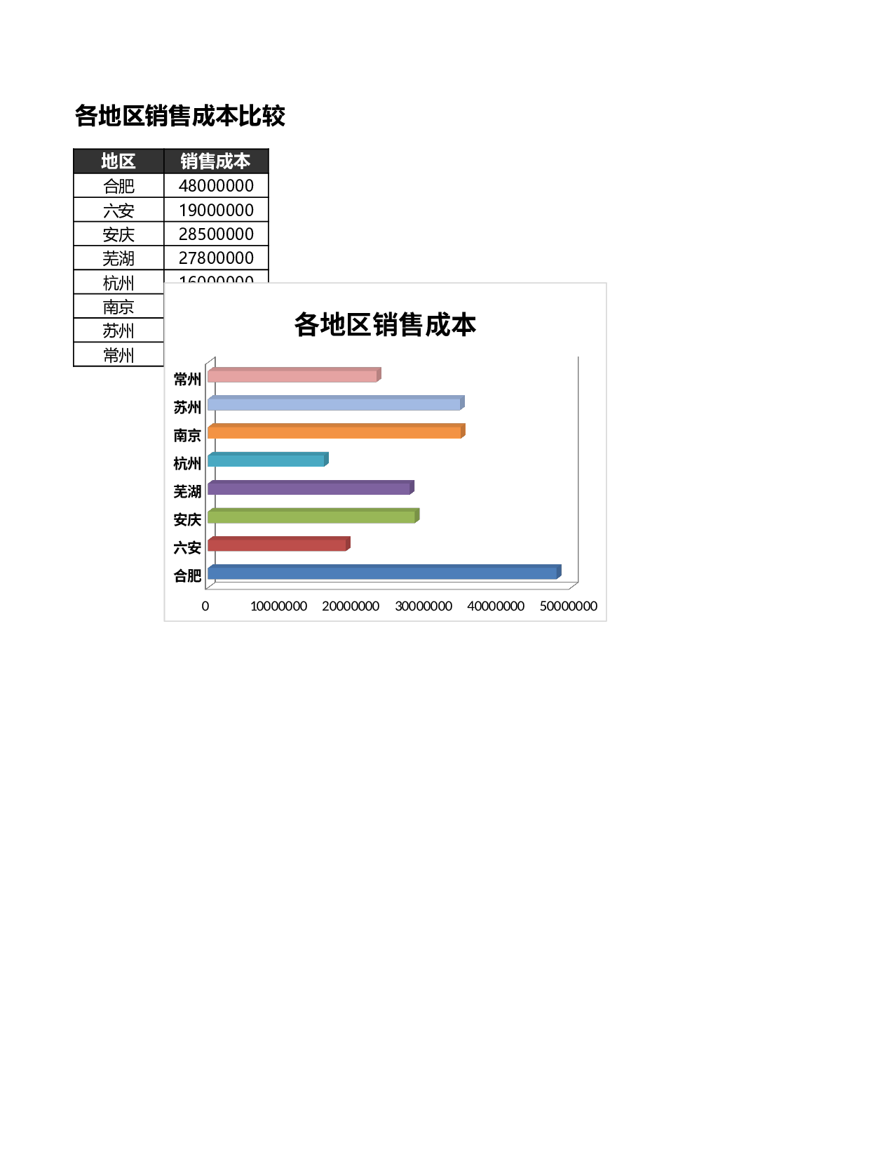 比较不同区域销售成本.xlsx 第1页