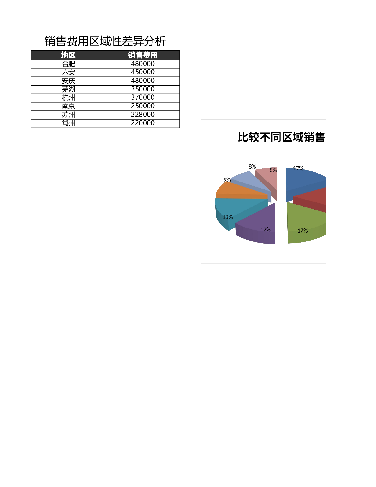 比较不同区域销售费用.xlsx 第1页