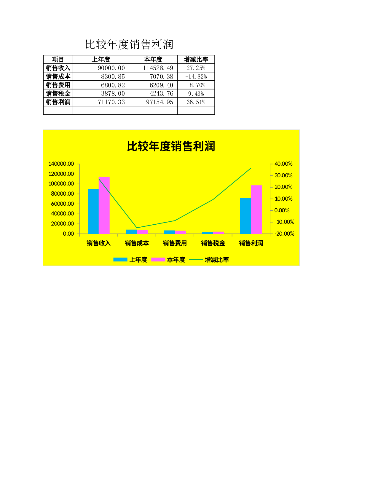 比较年度销售利润.xlsx 第1页