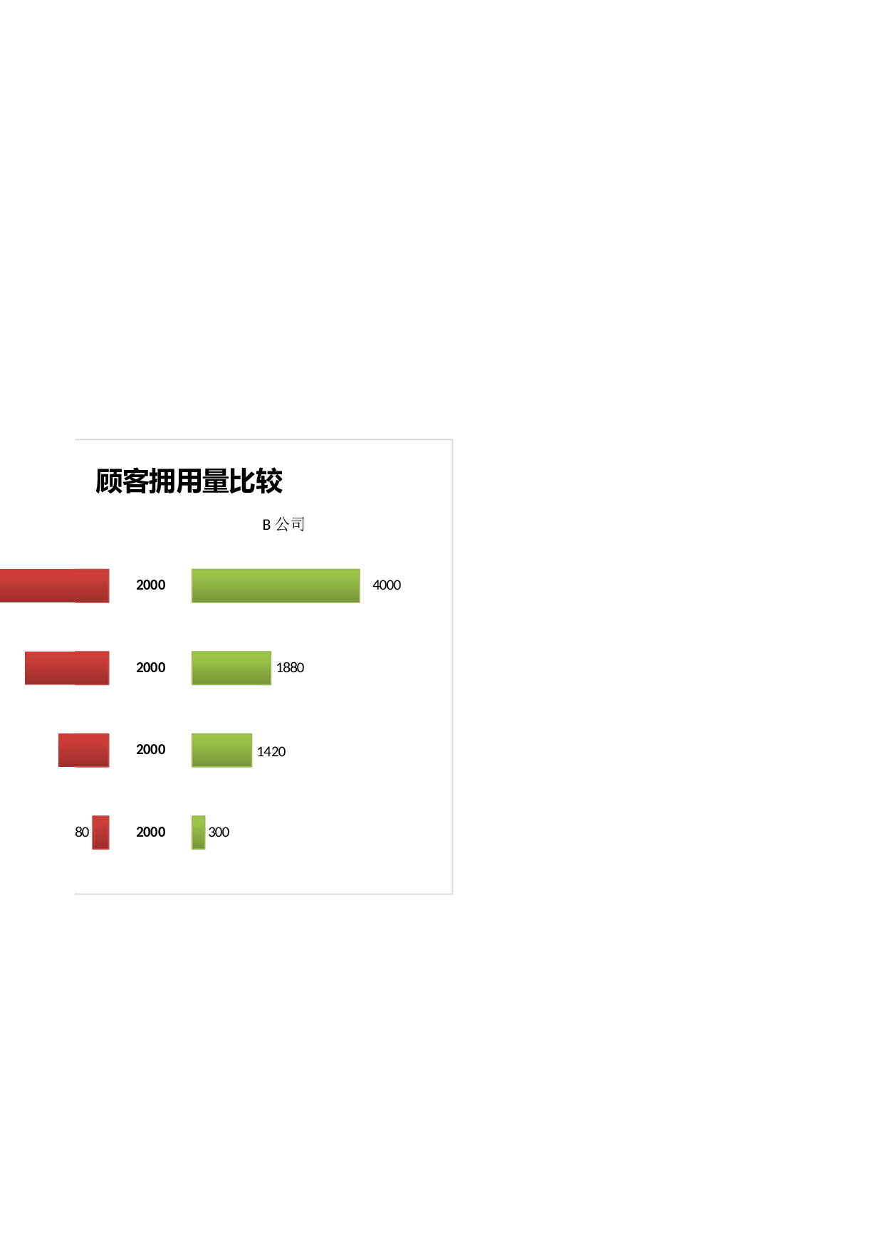 比较竞争对手顾客拥有量.xlsx 第2页