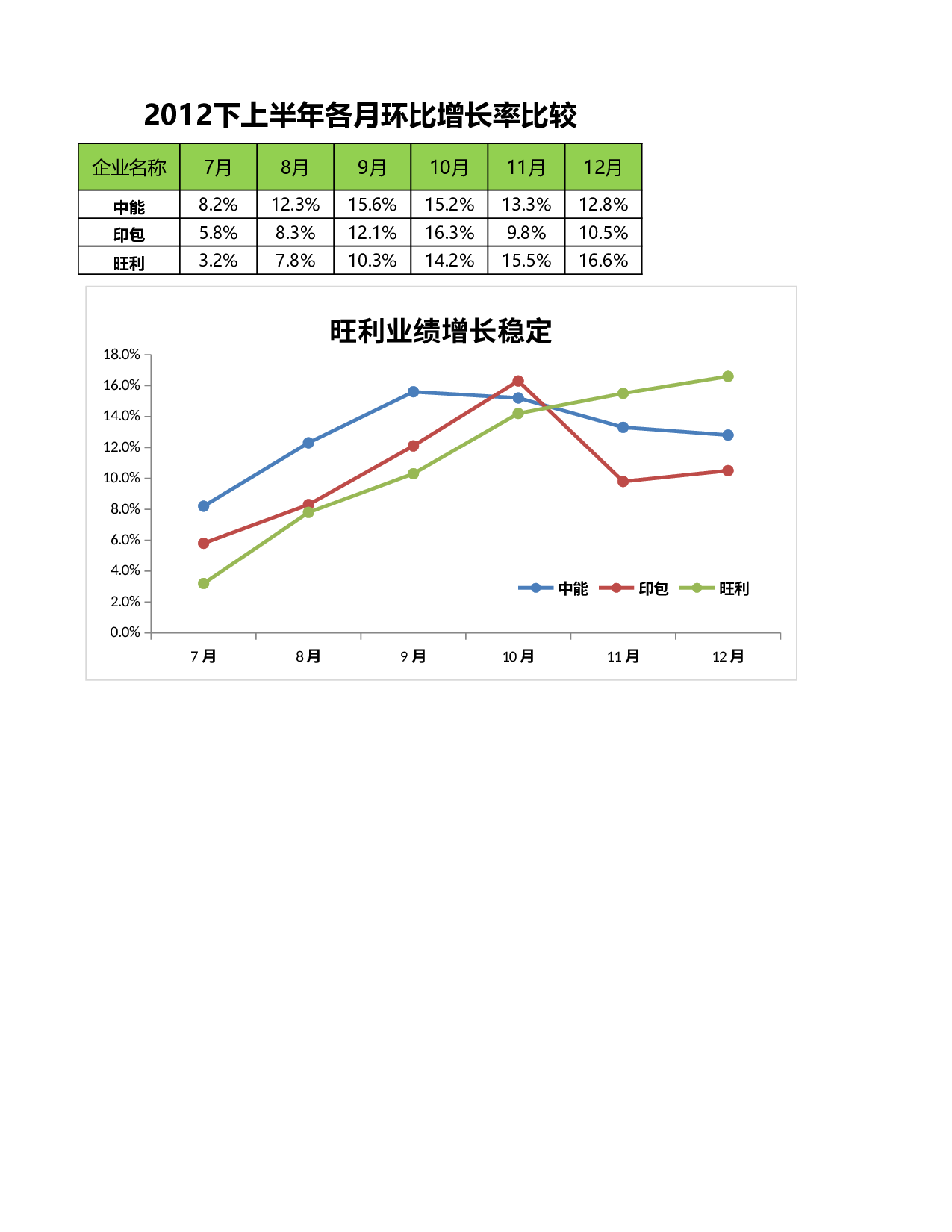 比较行业增长率趋势.xlsx 第1页