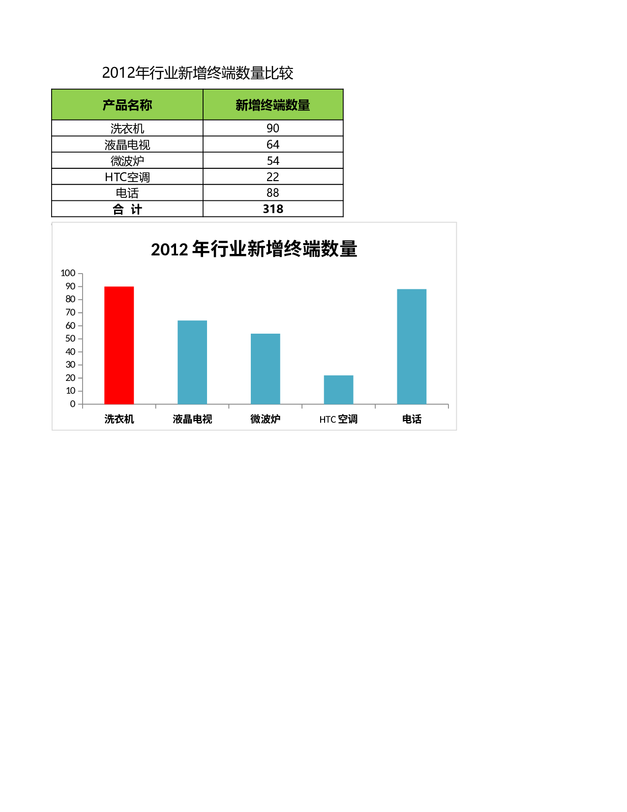 比较行业新增终端数量.xlsx 第1页