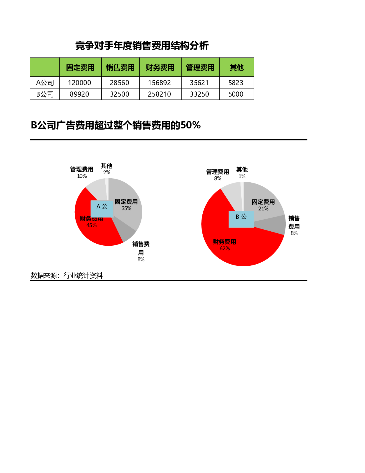 竞争对手消费费用结果分析.xlsx 第1页