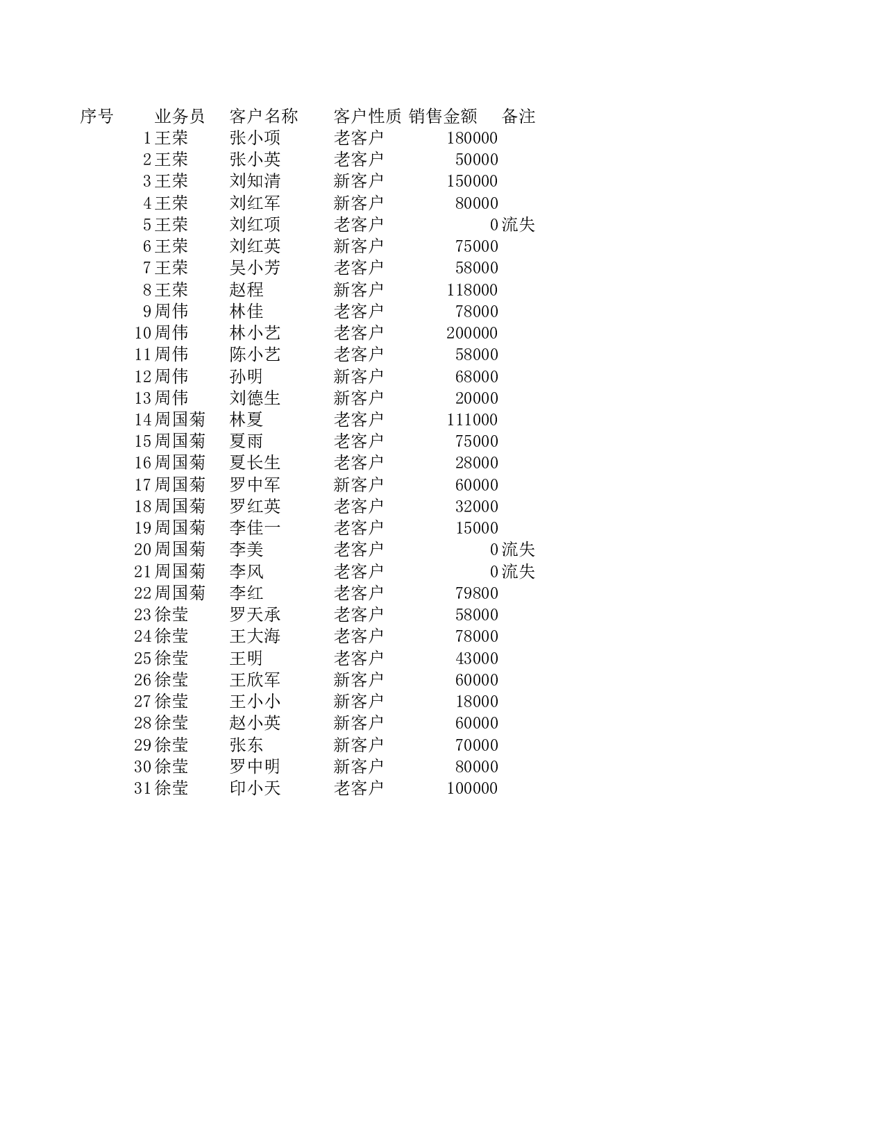 销售员业绩增减变动报表.xlsx 第1页
